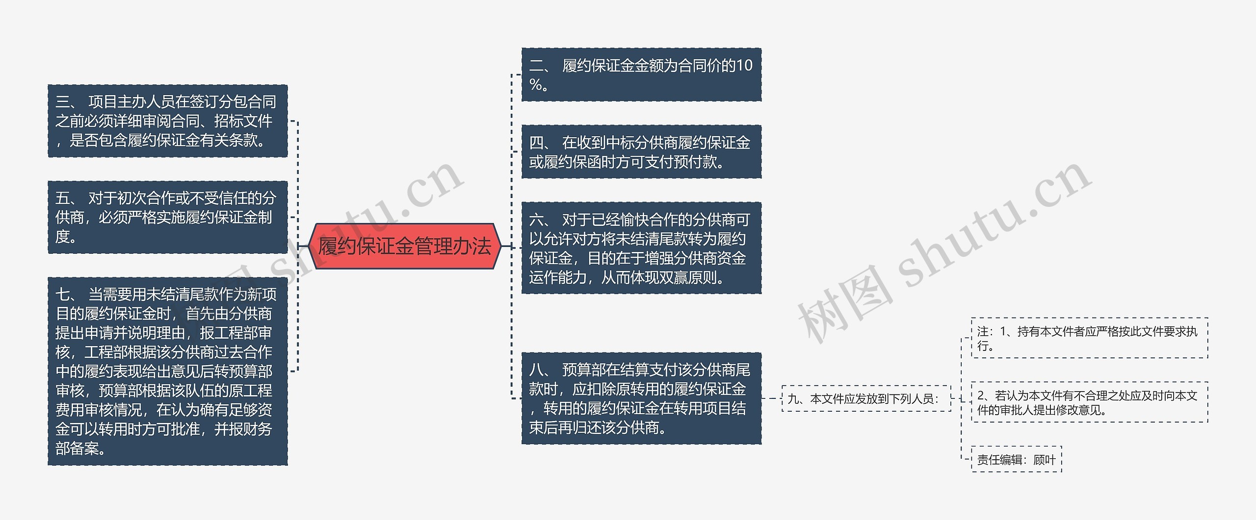 履约保证金管理办法