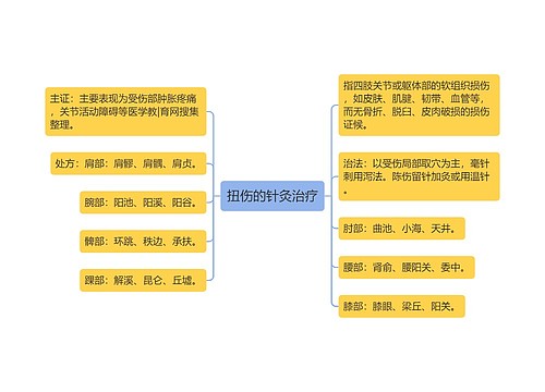 扭伤的针灸治疗