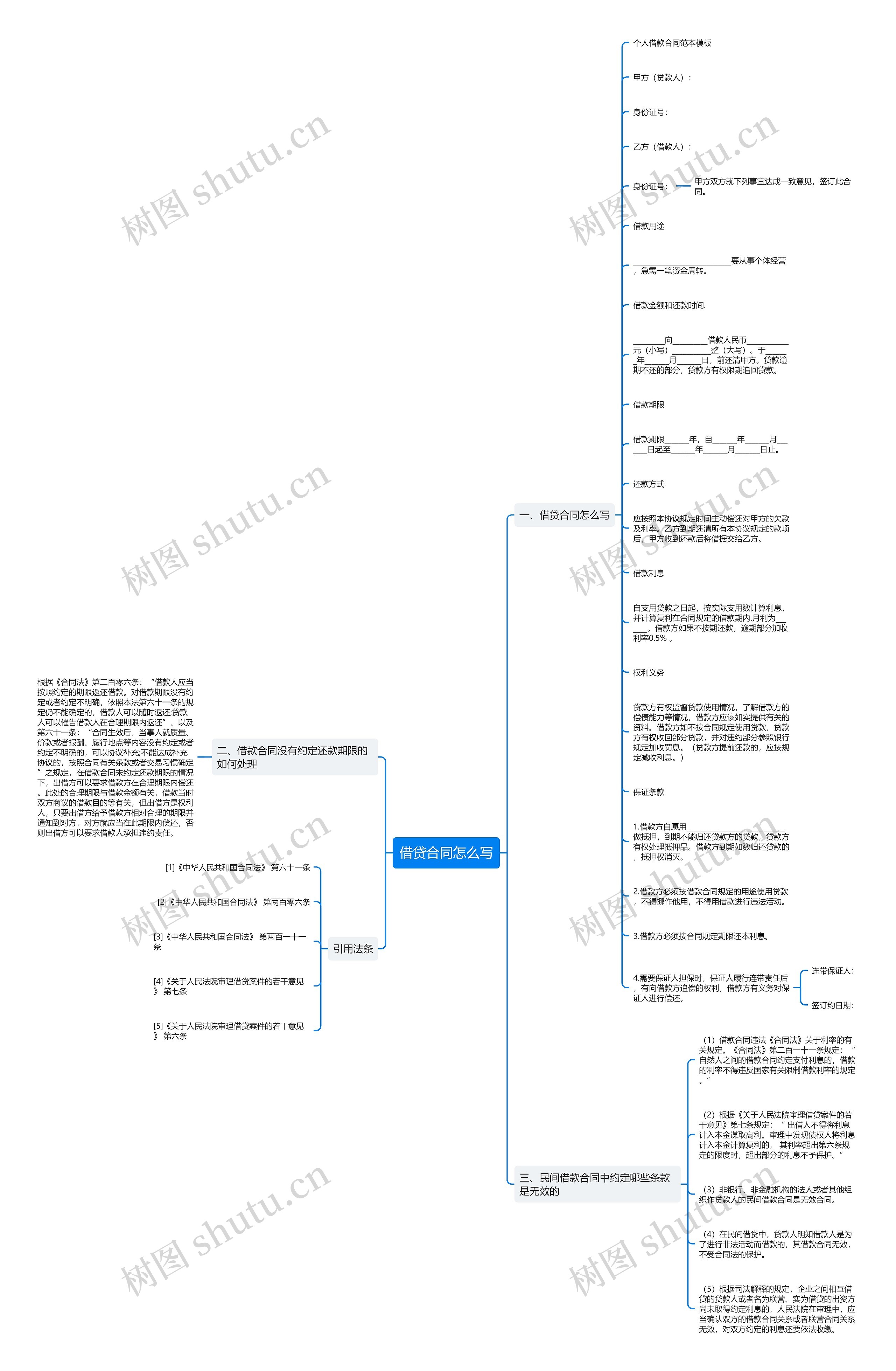 借贷合同怎么写思维导图