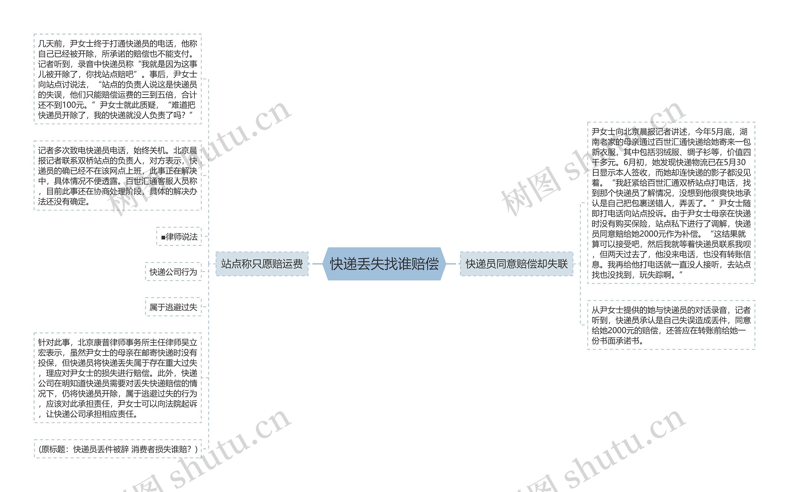 快递丢失找谁赔偿思维导图