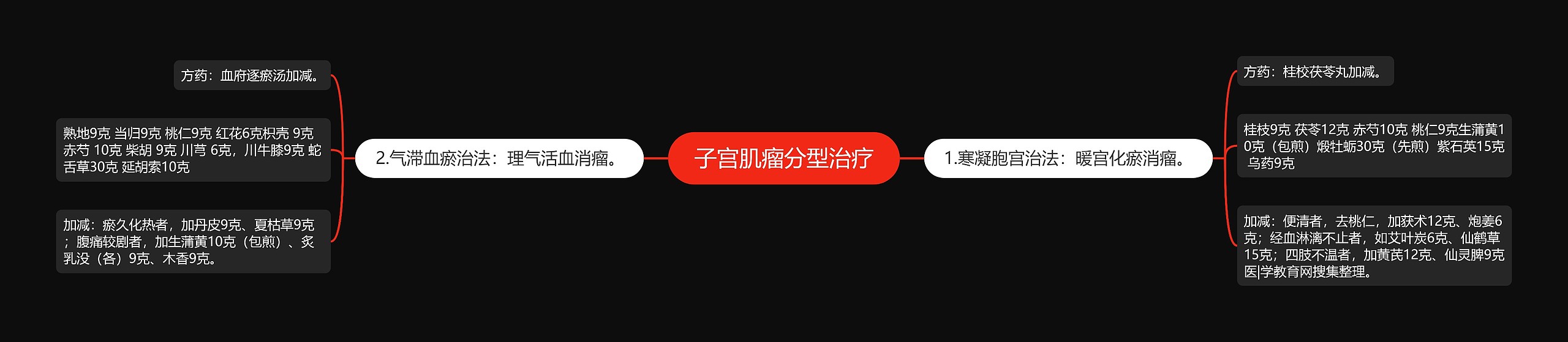 子宫肌瘤分型治疗 子宫肌瘤分型治疗