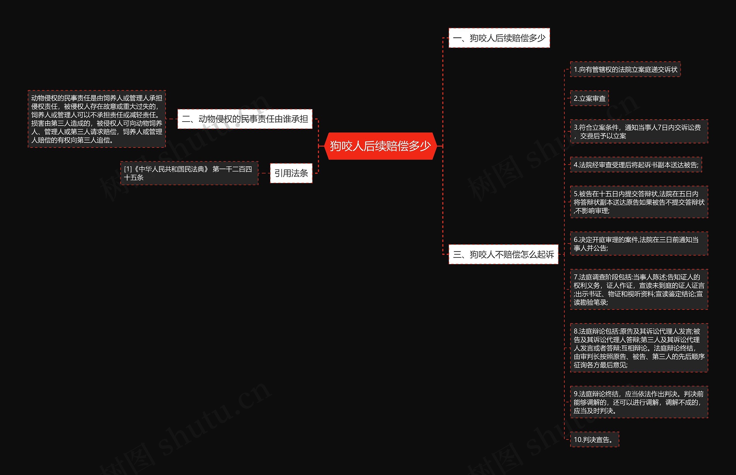 狗咬人后续赔偿多少思维导图