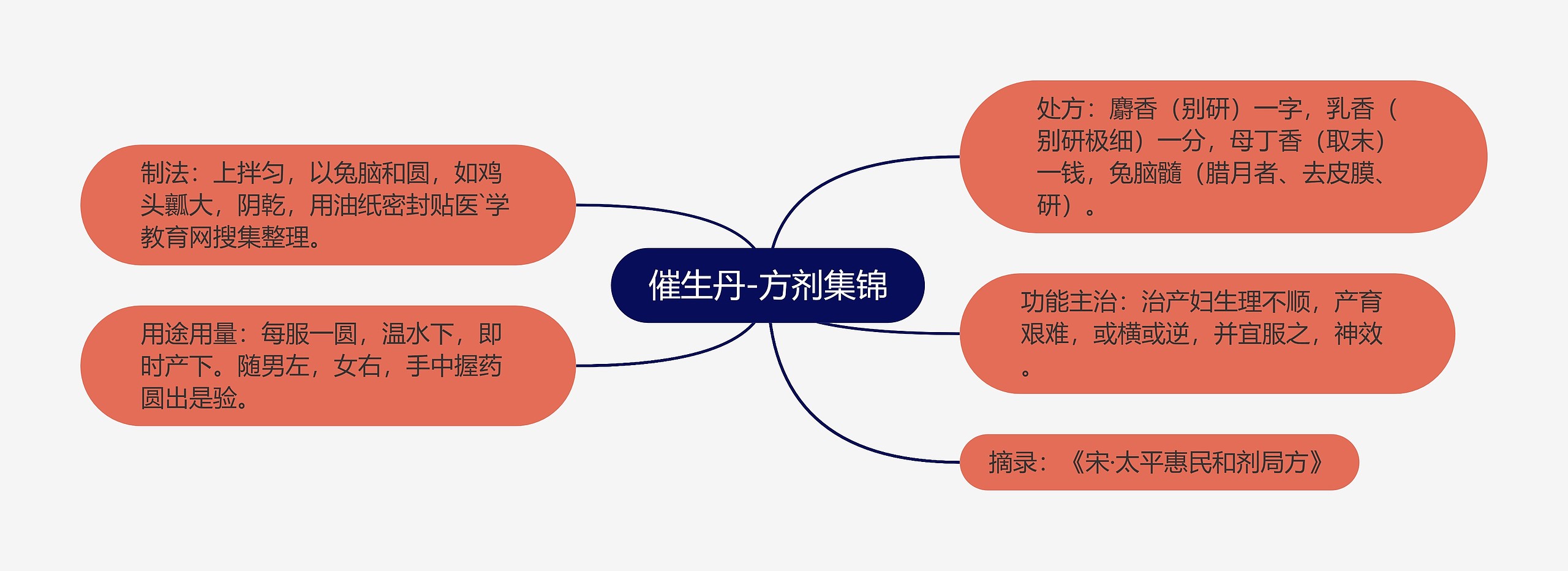 催生丹-方剂集锦 催生丹-方剂集锦