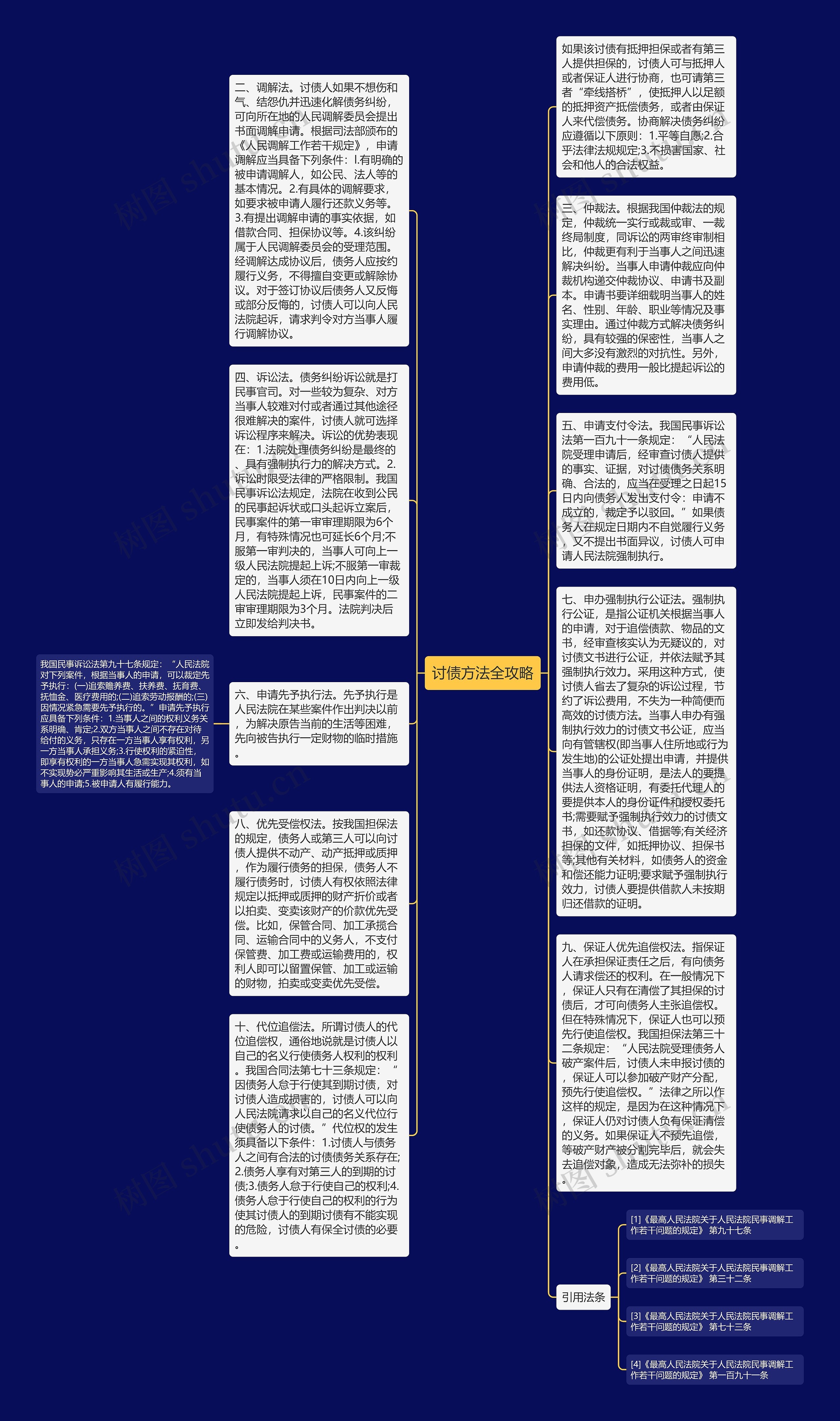 讨债方法全攻略思维导图