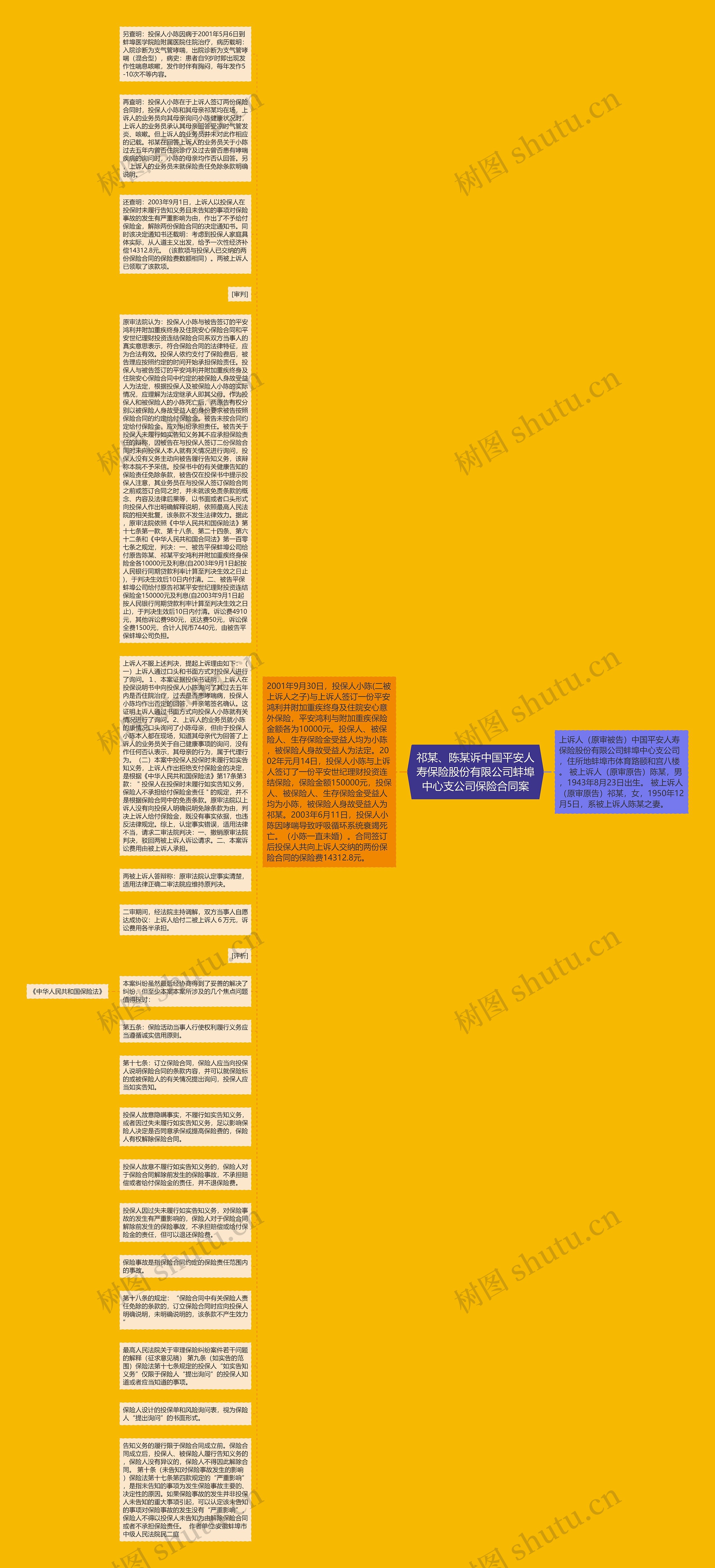 祁某、陈某诉中国平安人寿保险股份有限公司蚌埠中心支公司保险合同案思维导图