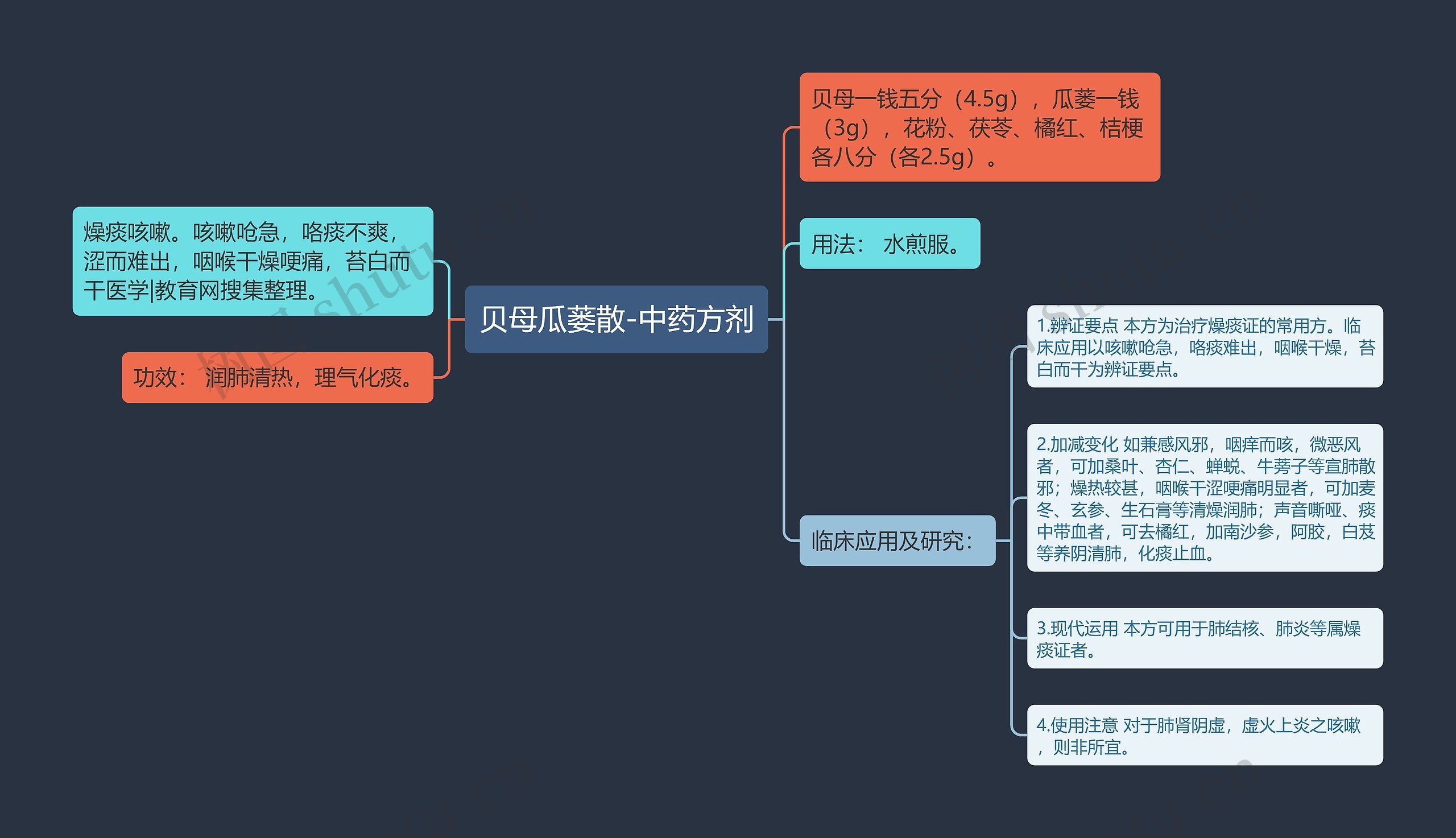 贝母瓜蒌散-中药方剂思维导图