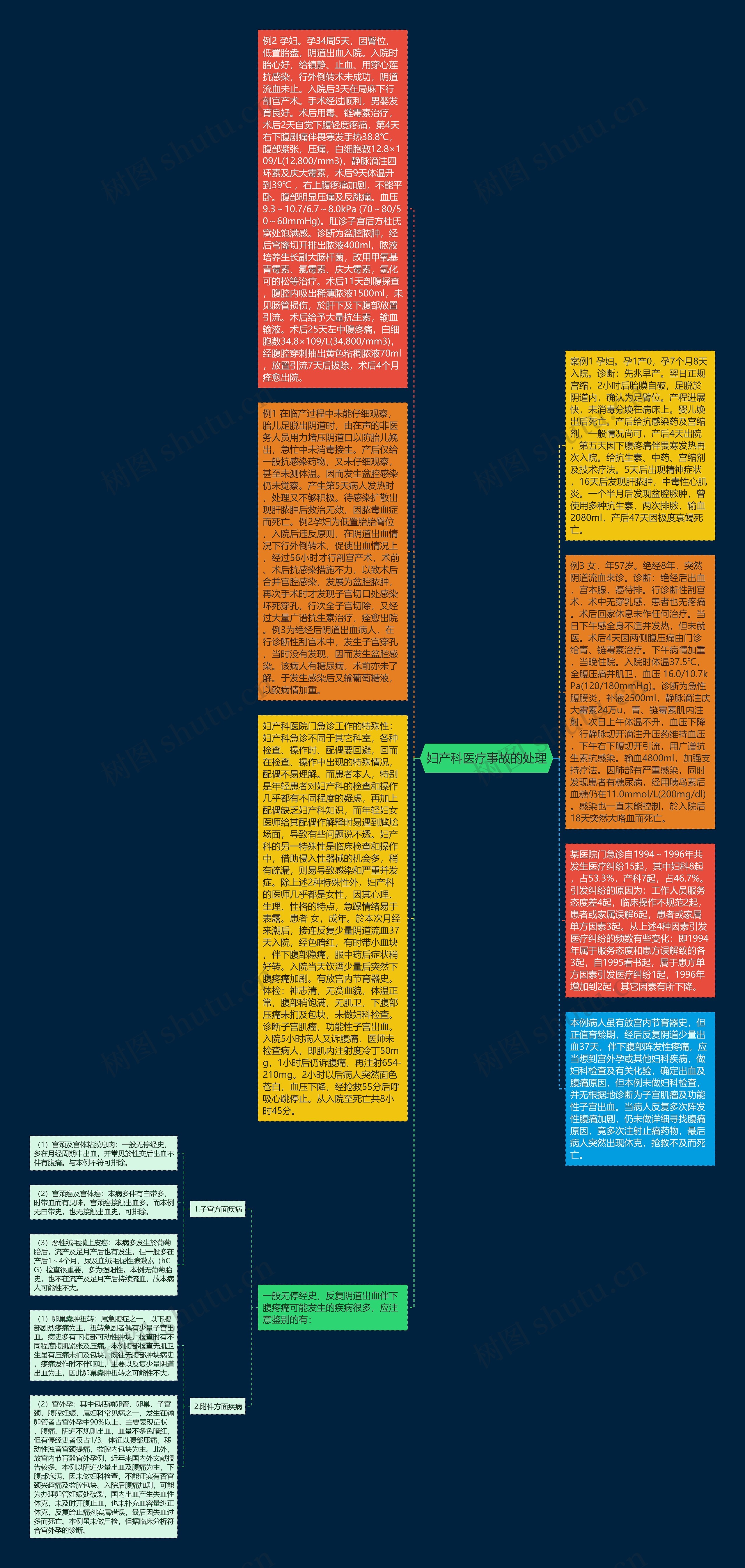 妇产科医疗事故的处理思维导图