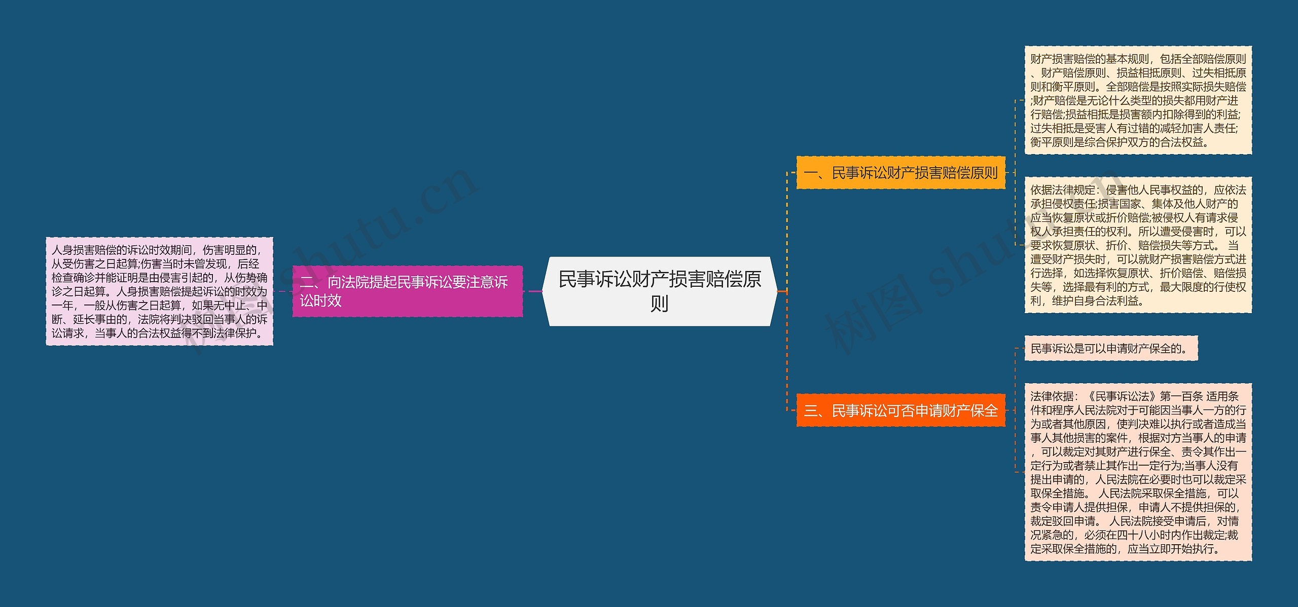 民事诉讼财产损害赔偿原则思维导图