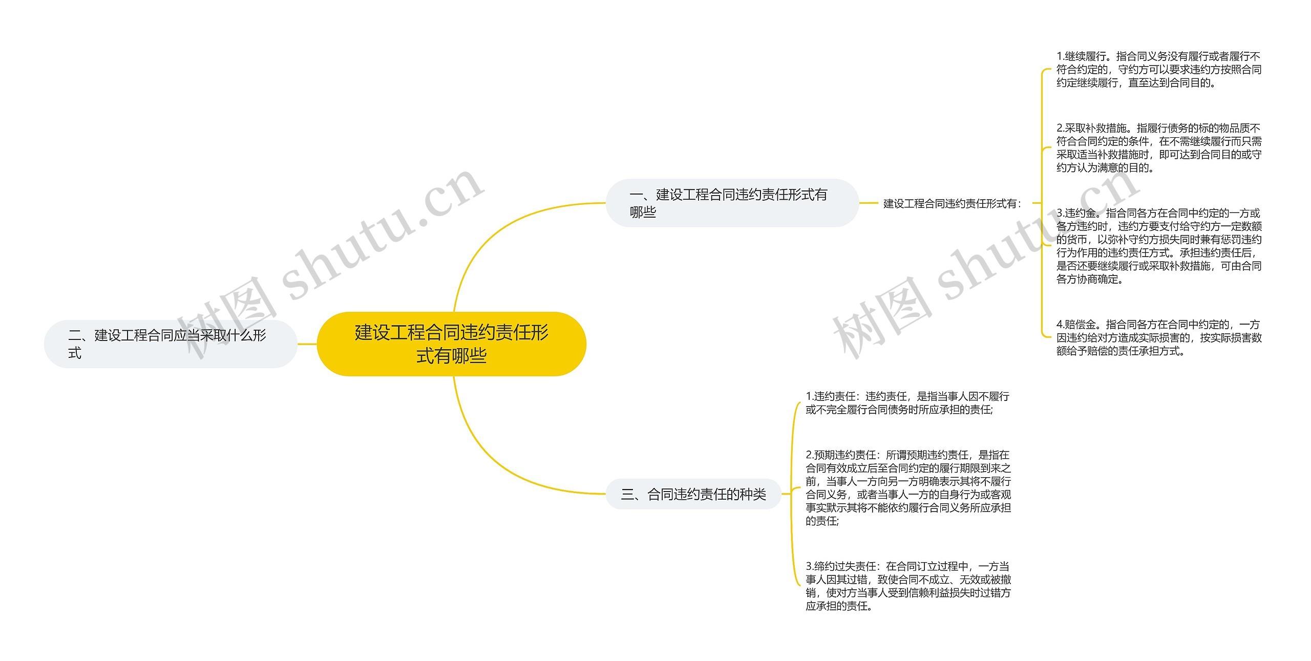 建设工程合同违约责任形式有哪些思维导图