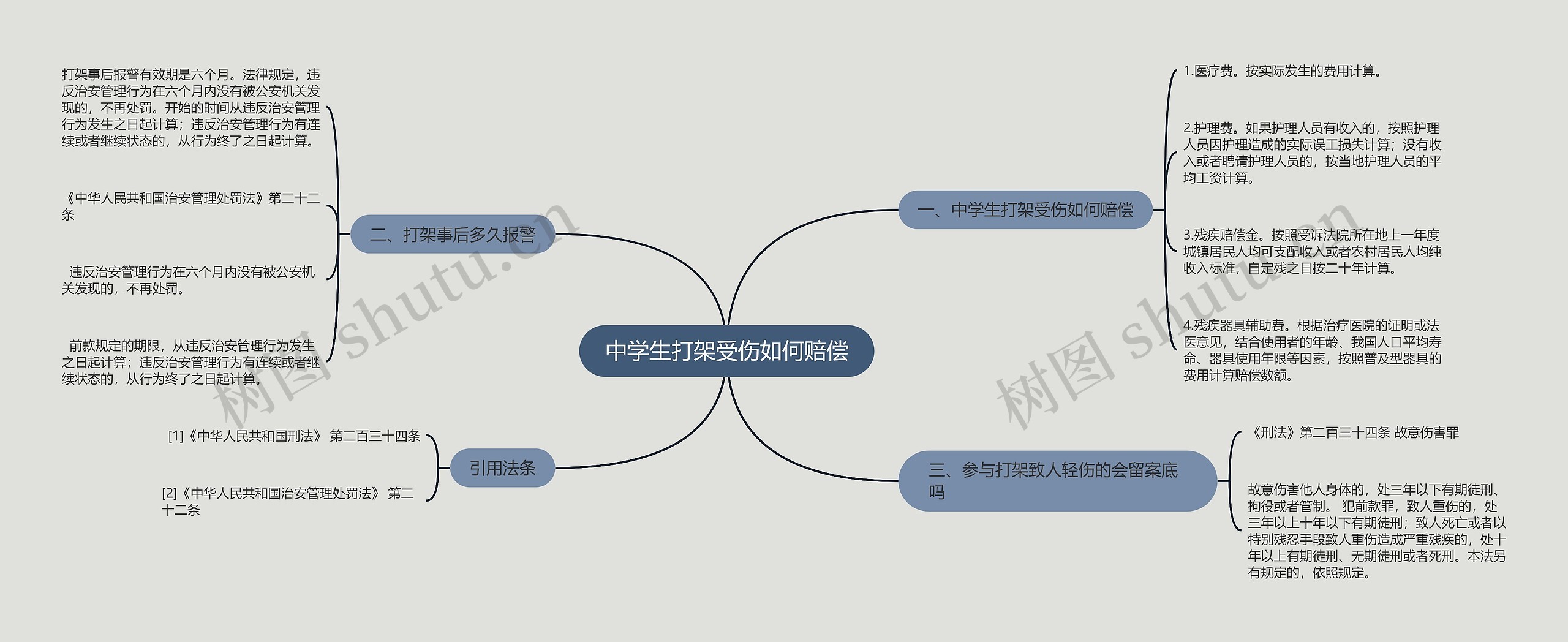 中学生打架受伤如何赔偿思维导图