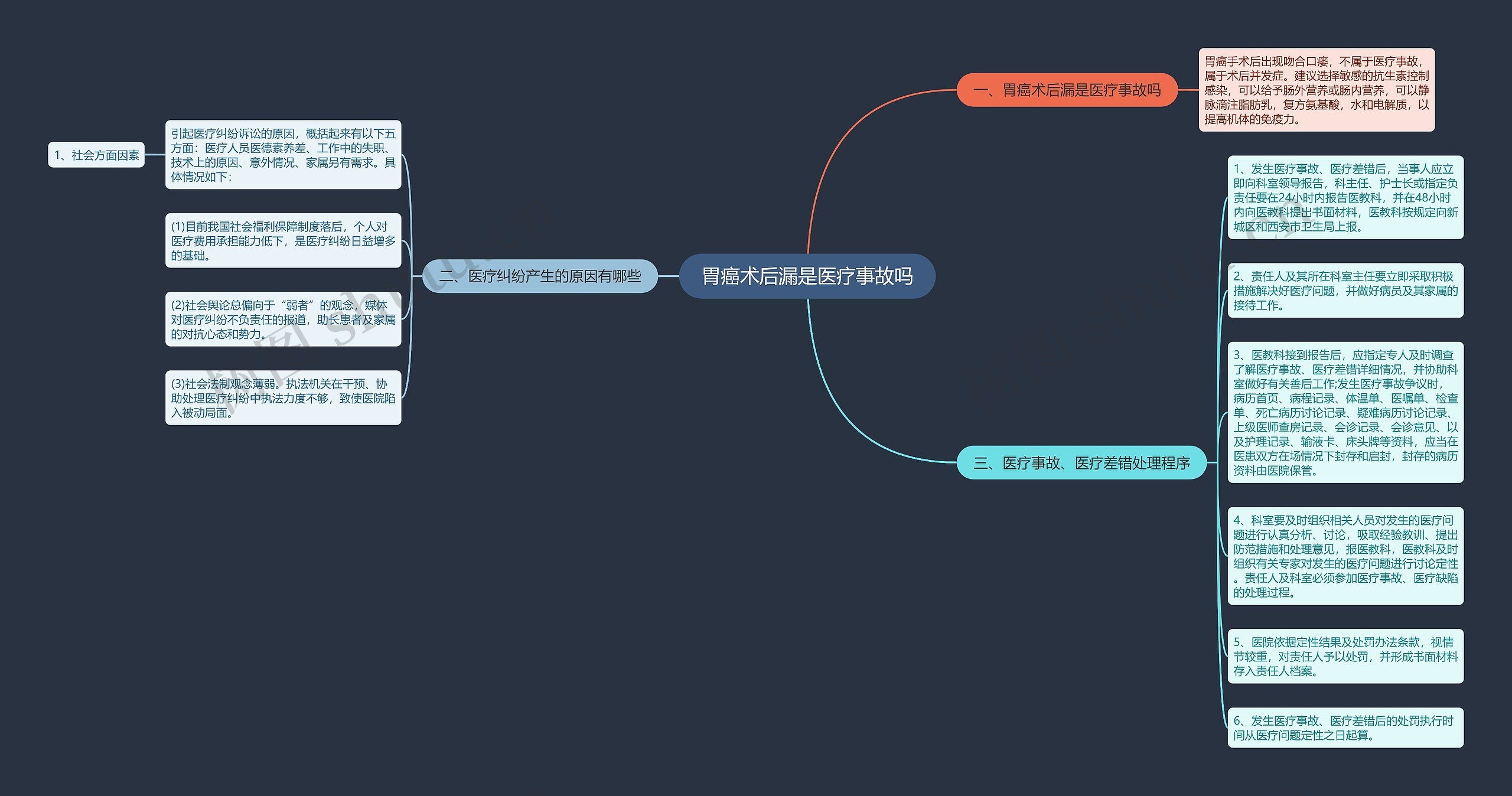 胃癌术后漏是医疗事故吗思维导图