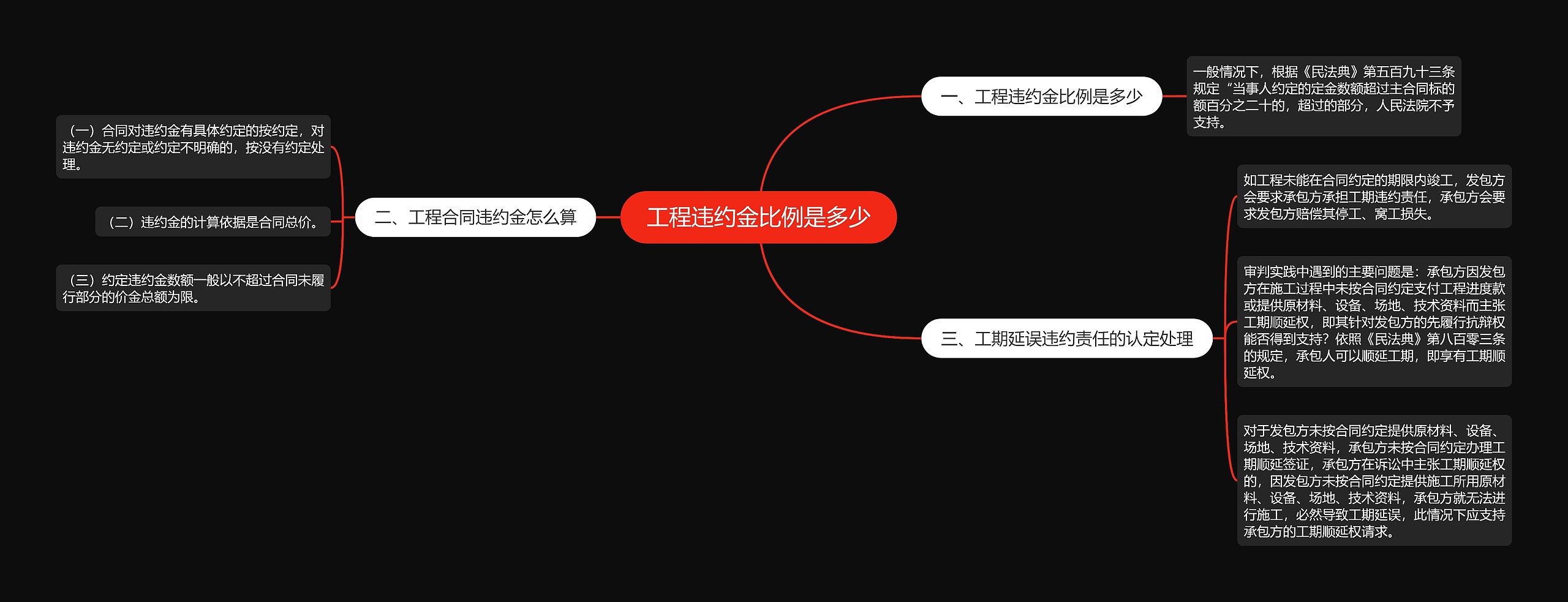 工程违约金比例是多少思维导图