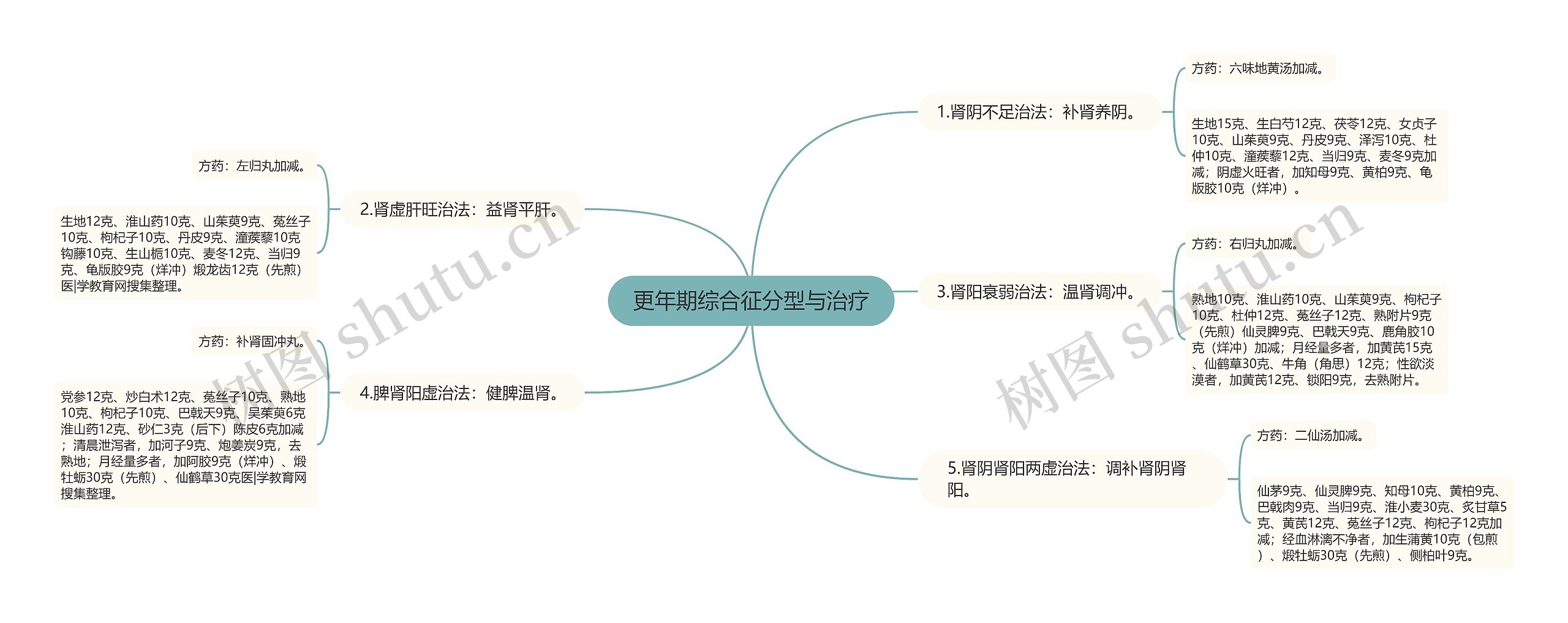 更年期综合征分型与治疗思维导图