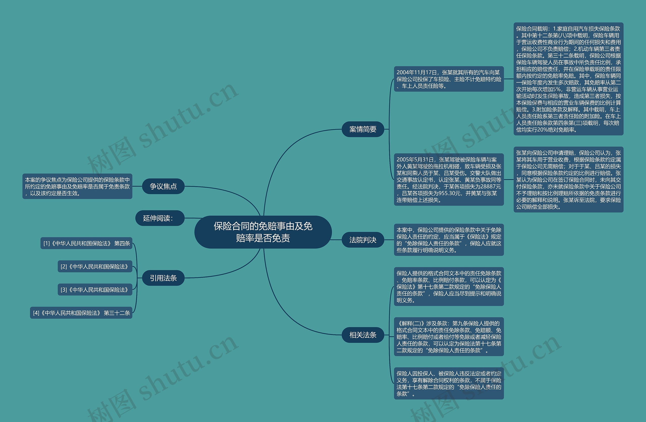 保险合同的免赔事由及免赔率是否免责思维导图