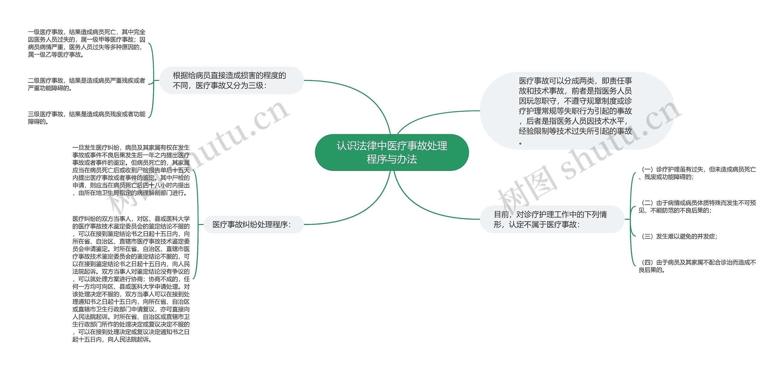 认识法律中医疗事故处理程序与办法 认识法律中医疗事故处理程序与办法