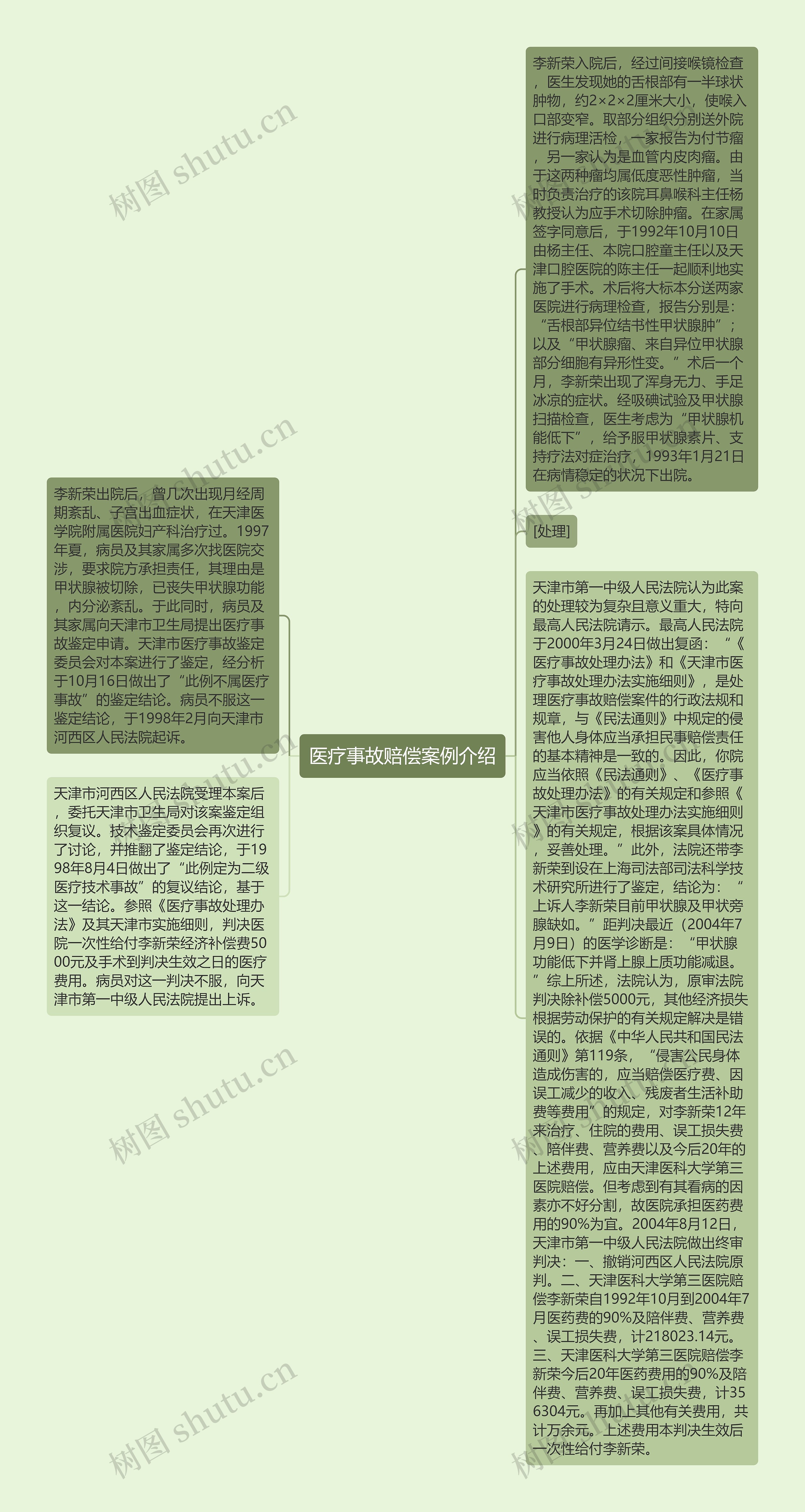 医疗事故赔偿案例介绍思维导图