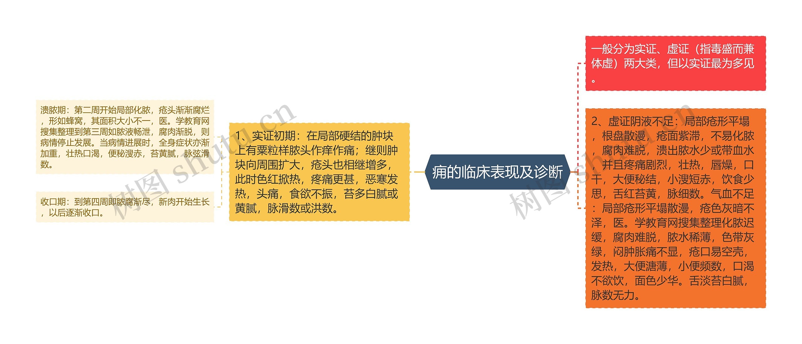 痈的临床表现及诊断