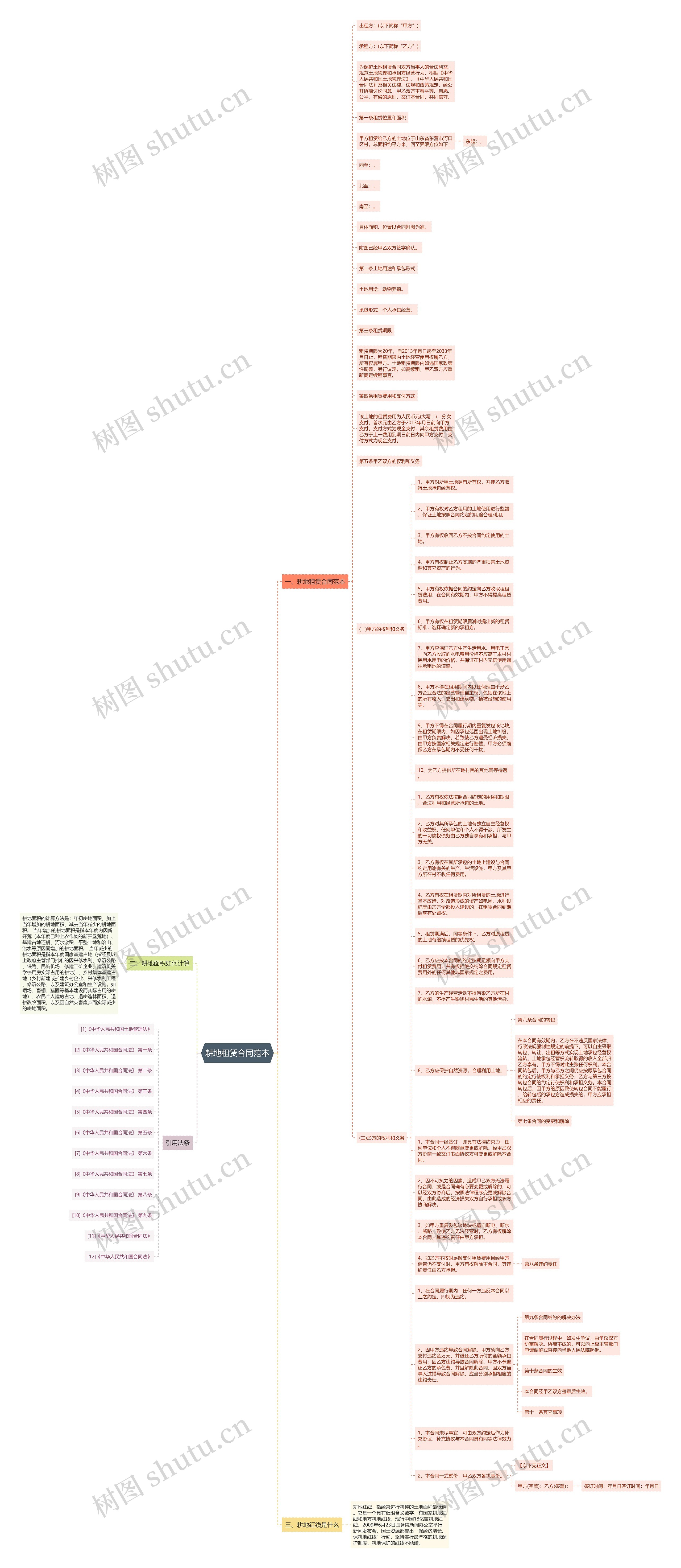 耕地租赁合同范本思维导图