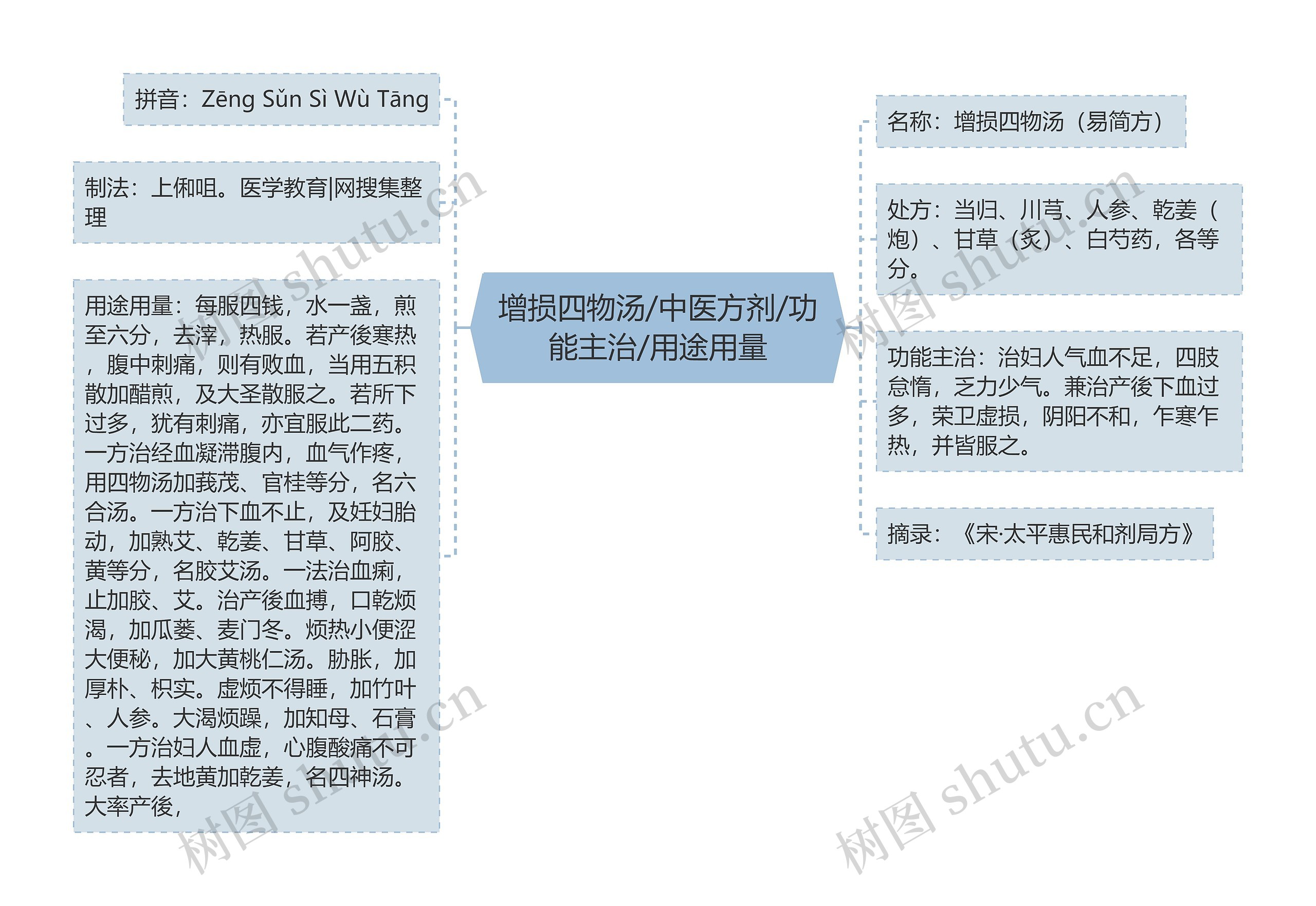 增损四物汤/中医方剂/功能主治/用途用量思维导图