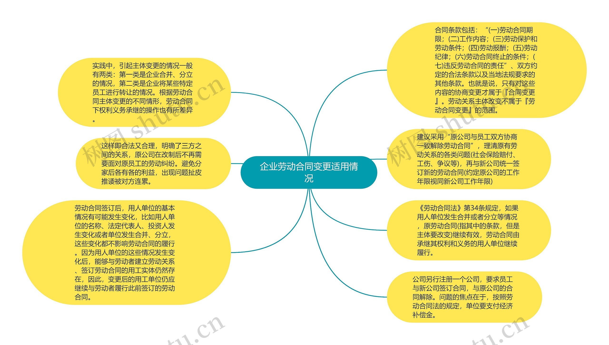 企业劳动合同变更适用情况思维导图