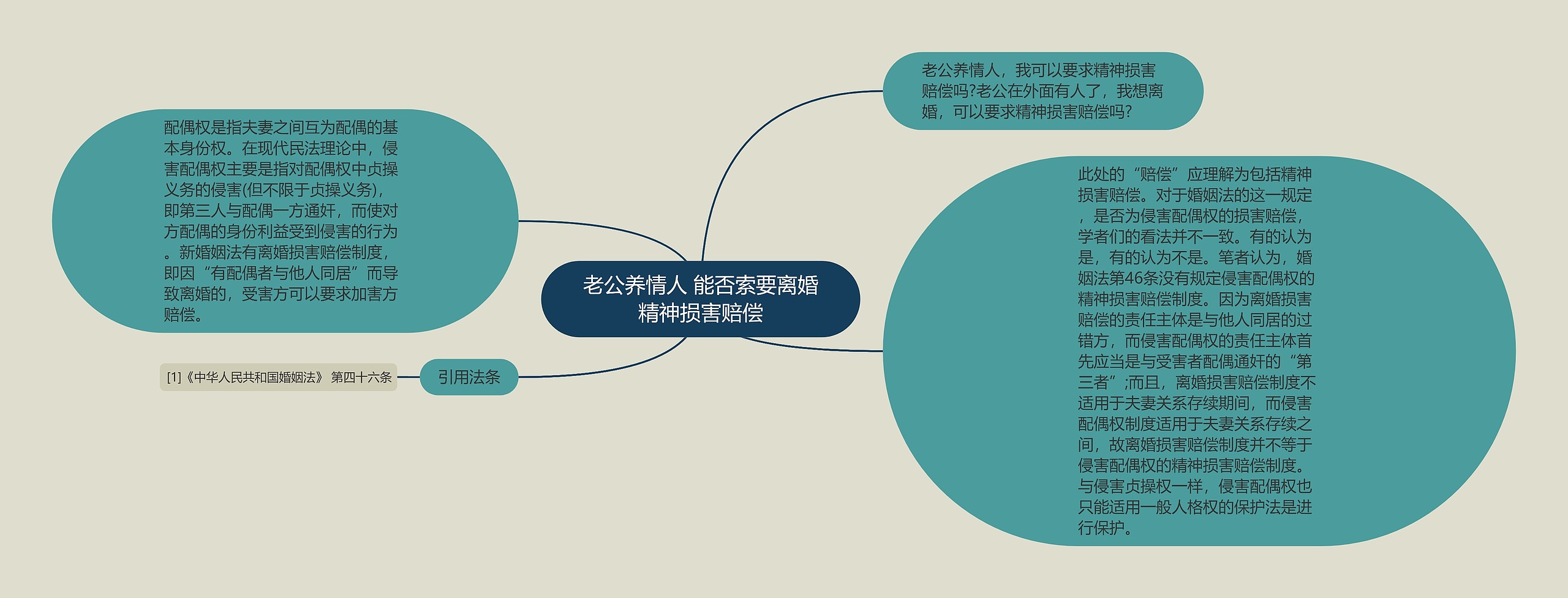 老公养情人 能否索要离婚精神损害赔偿思维导图