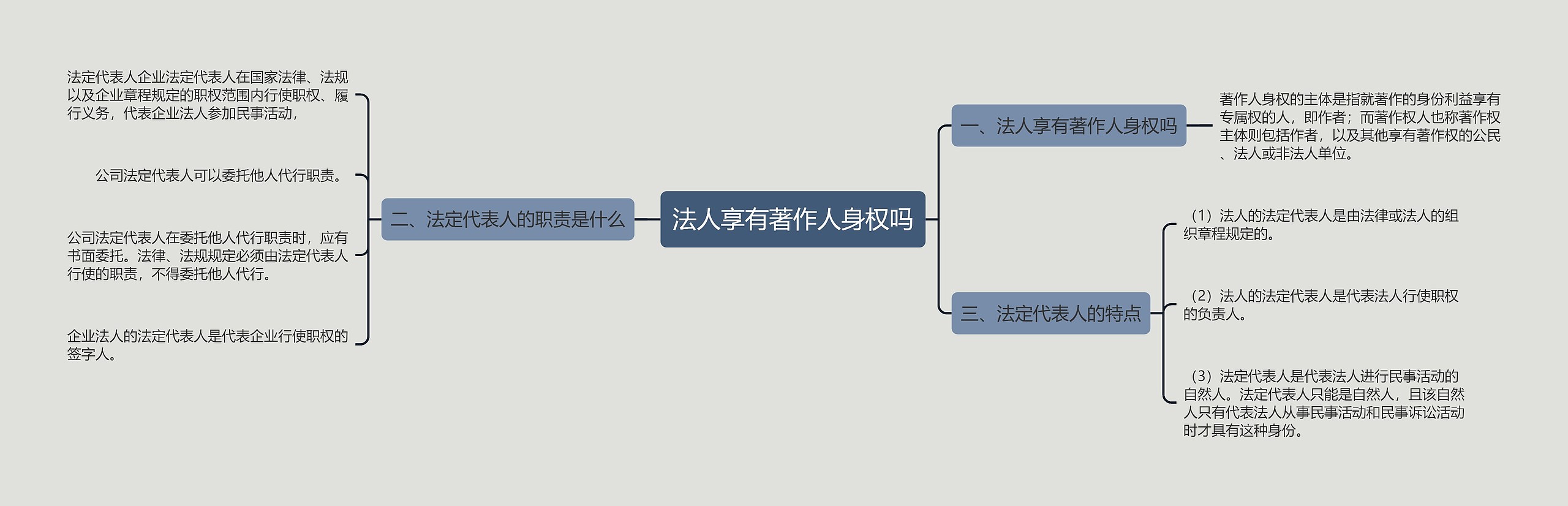 法人享有著作人身权吗思维导图