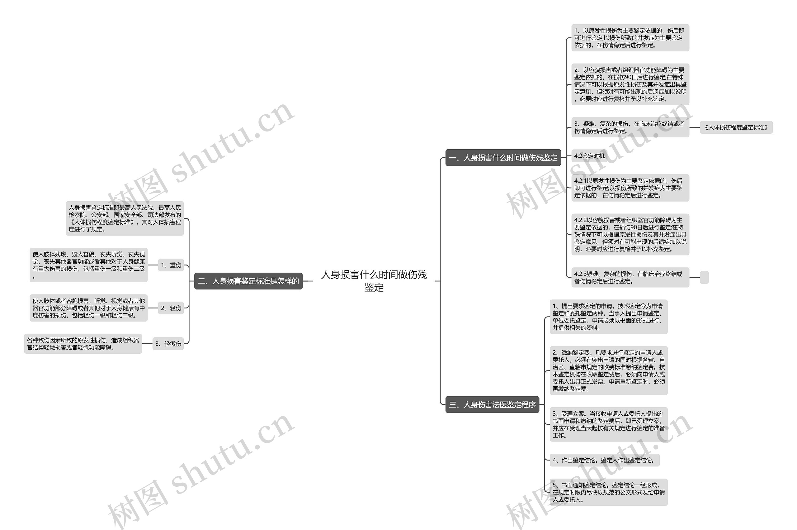 人身损害什么时间做伤残鉴定思维导图