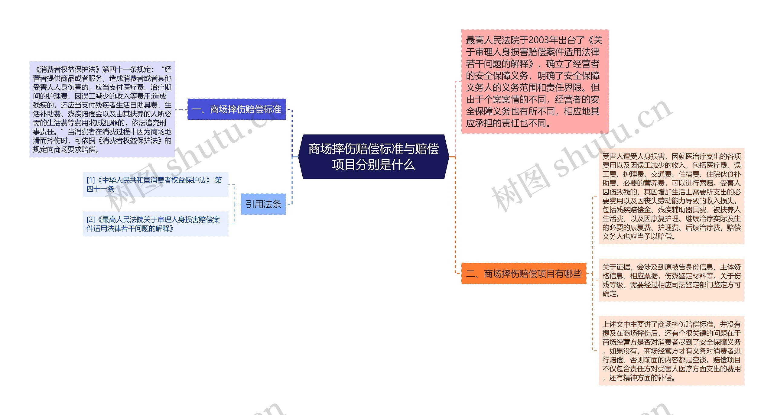 商场摔伤赔偿标准与赔偿项目分别是什么思维导图