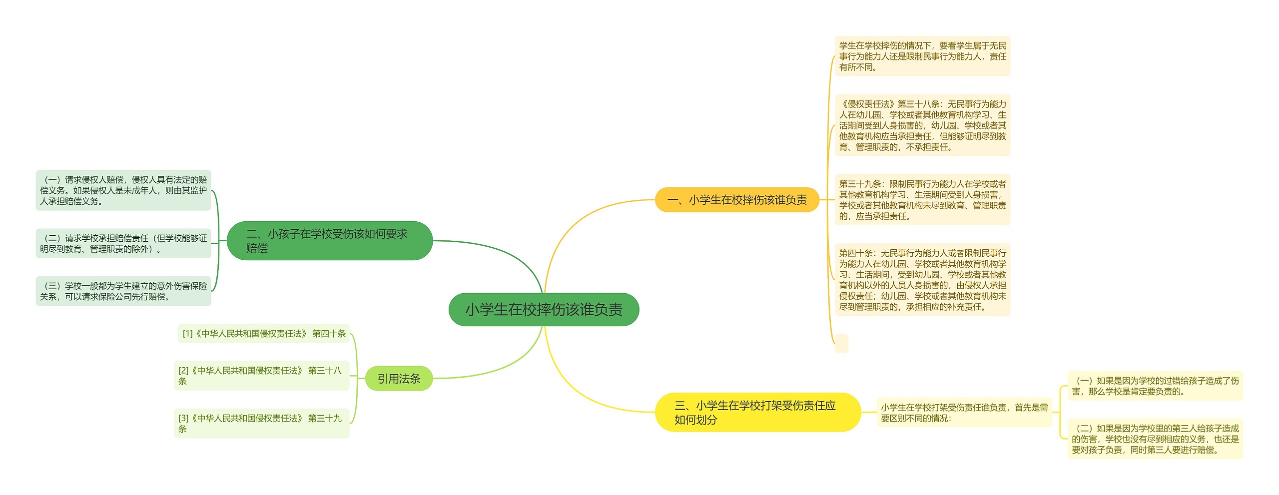 小学生在校摔伤该谁负责思维导图