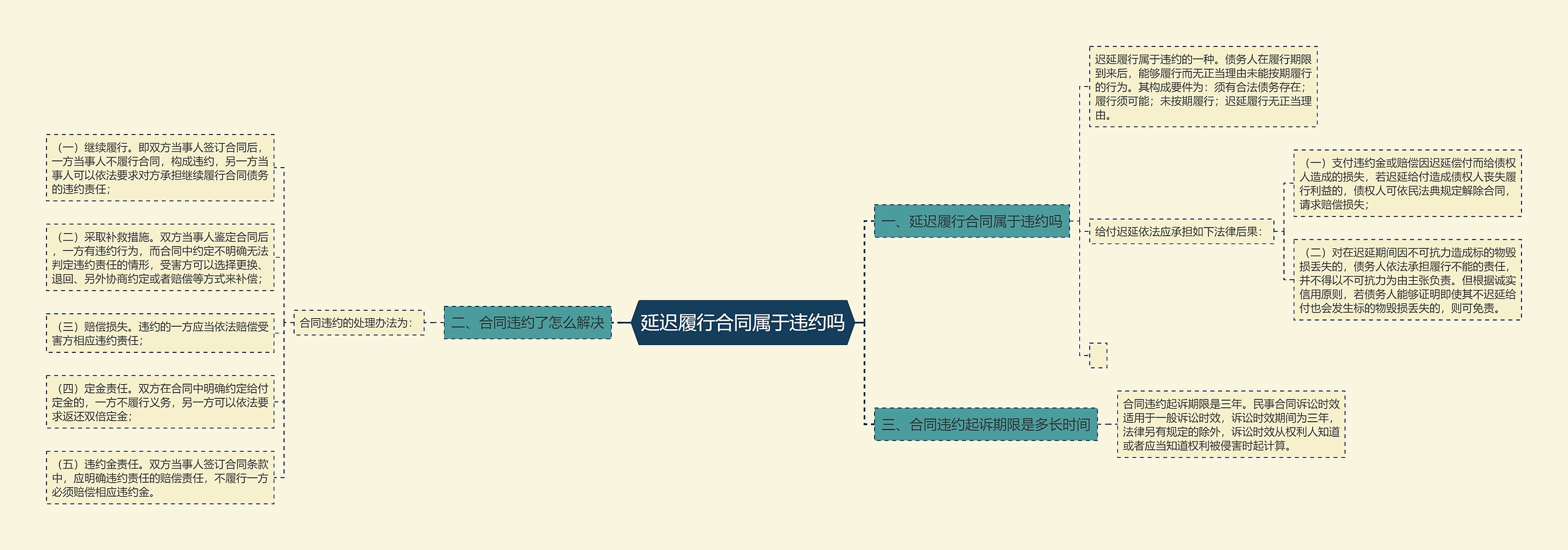 延迟履行合同属于违约吗思维导图