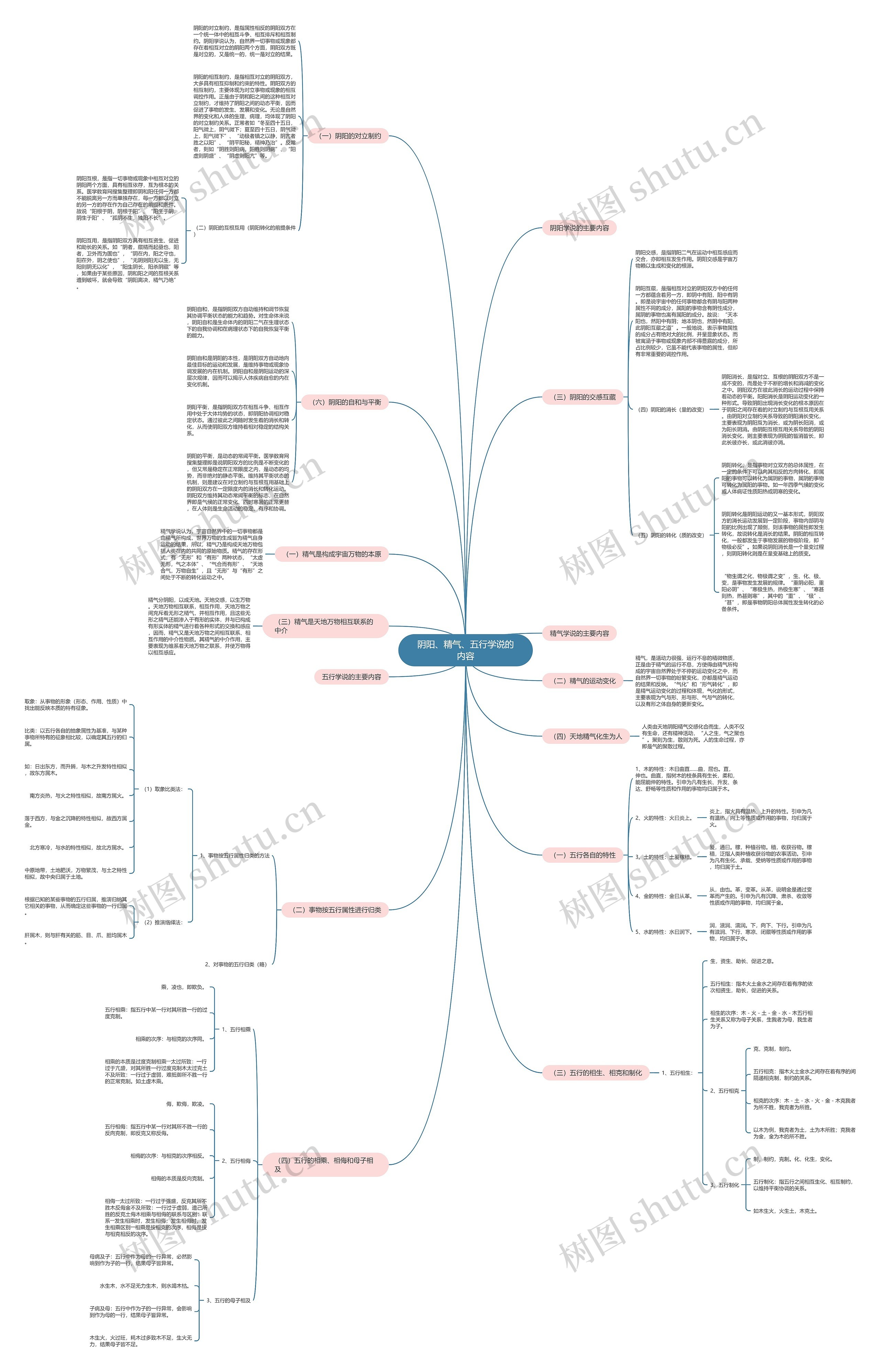 阴阳、精气、五行学说的内容思维导图
