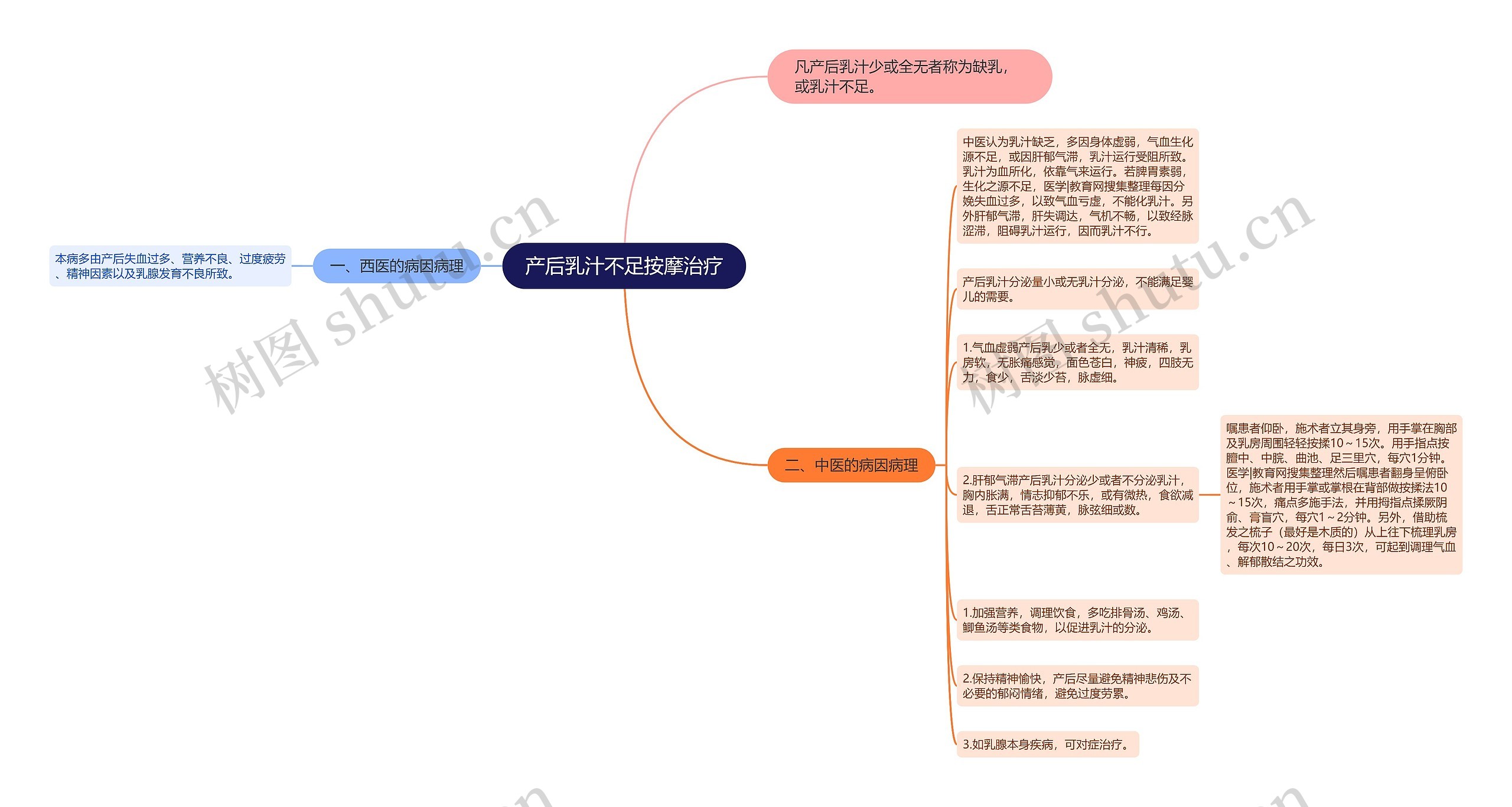 产后乳汁不足按摩治疗思维导图