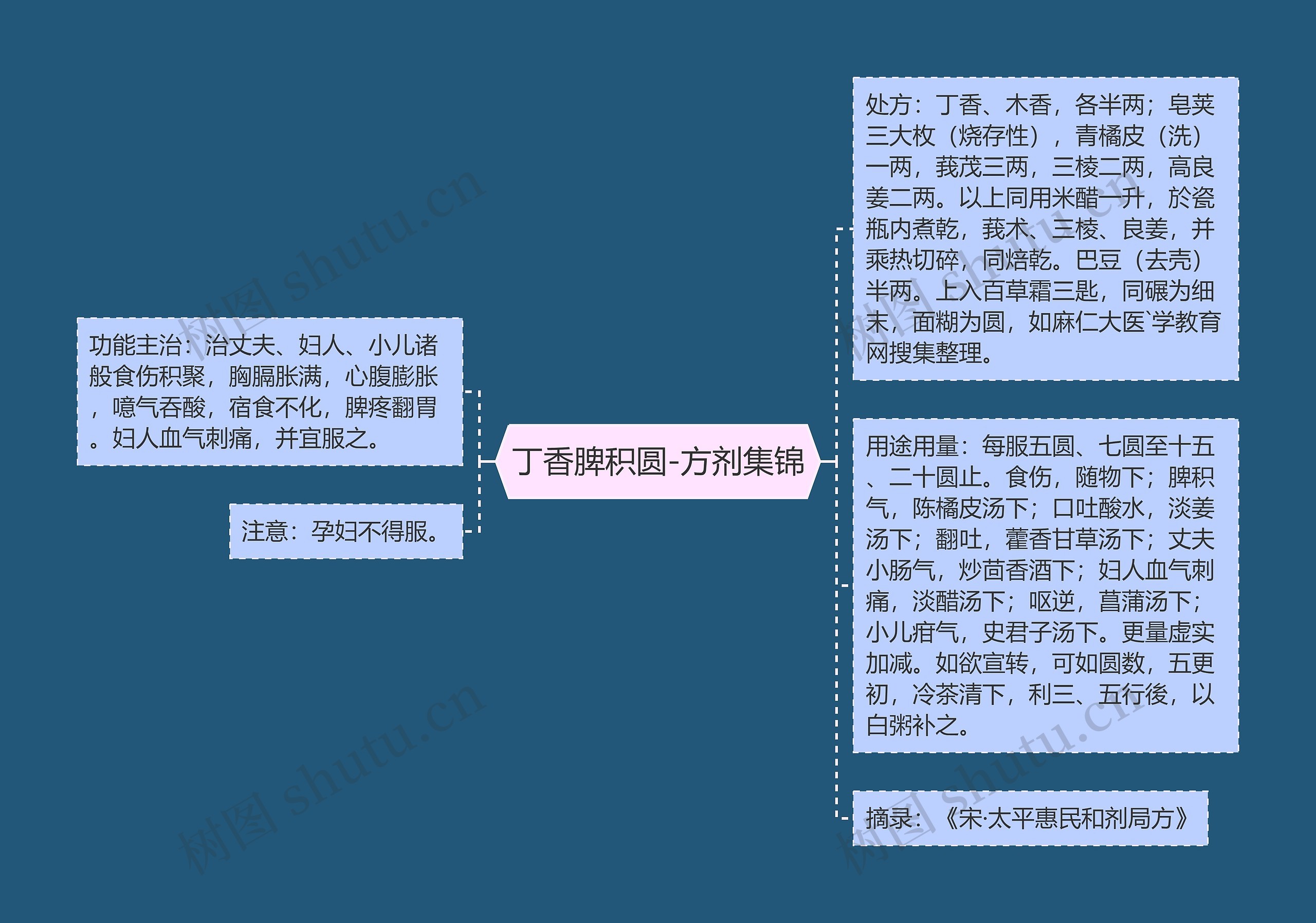 丁香脾积圆-方剂集锦思维导图