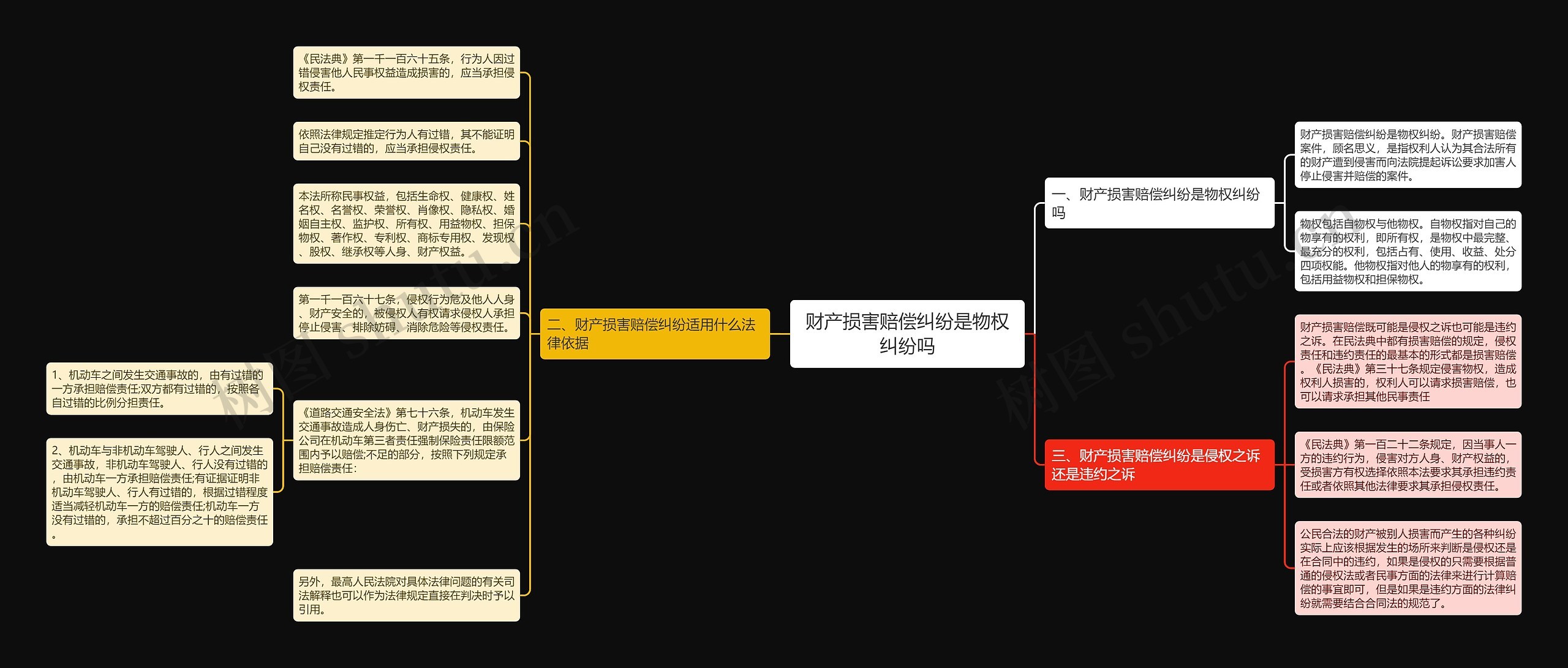 财产损害赔偿纠纷是物权纠纷吗思维导图