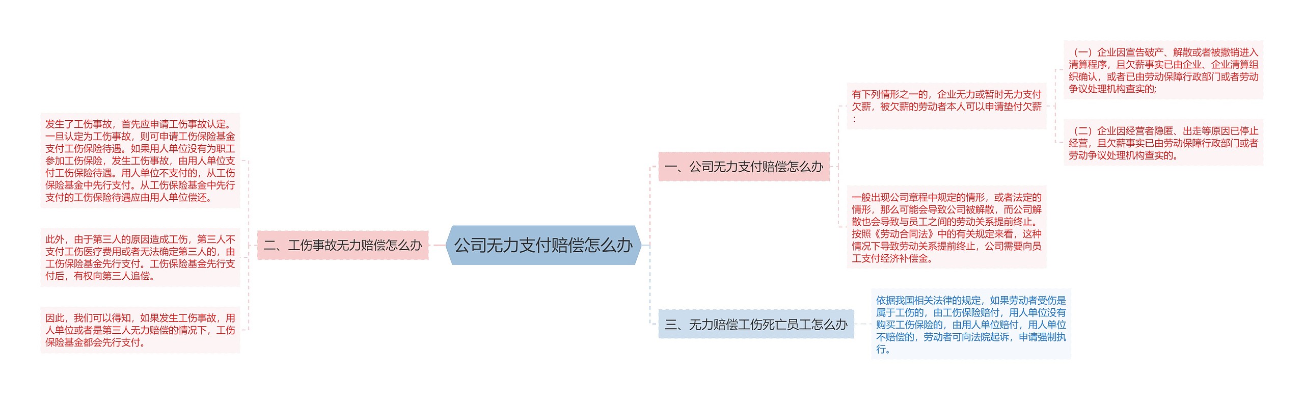 公司无力支付赔偿怎么办思维导图