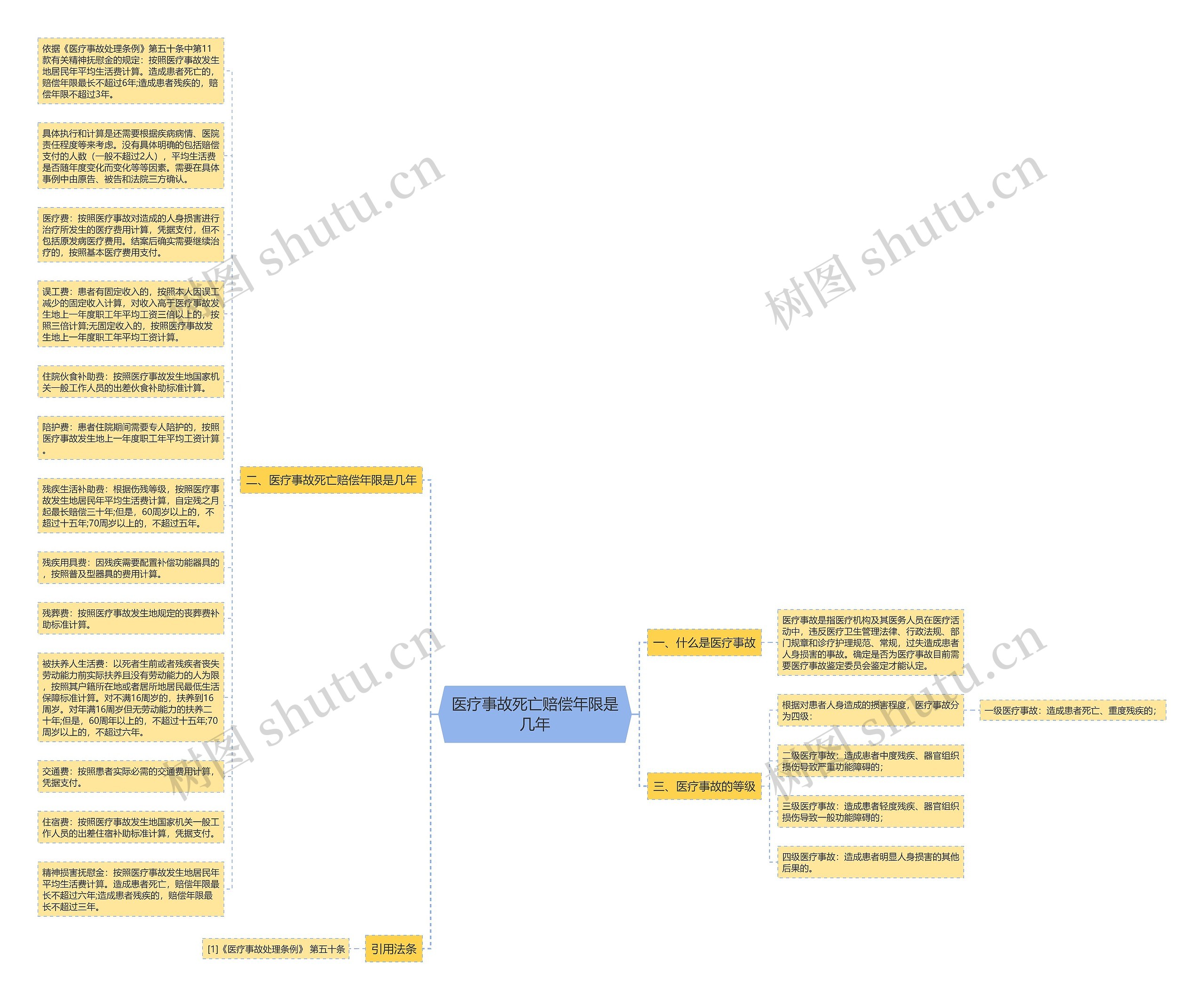 医疗事故死亡赔偿年限是几年思维导图高清图 医疗事故死亡赔偿年限是几年思维导图