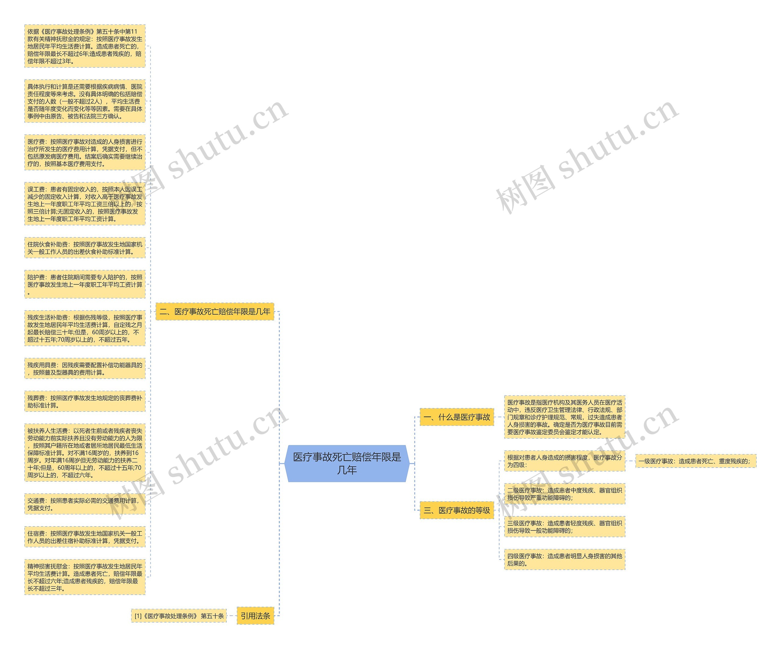 医疗事故死亡赔偿年限是几年思维导图