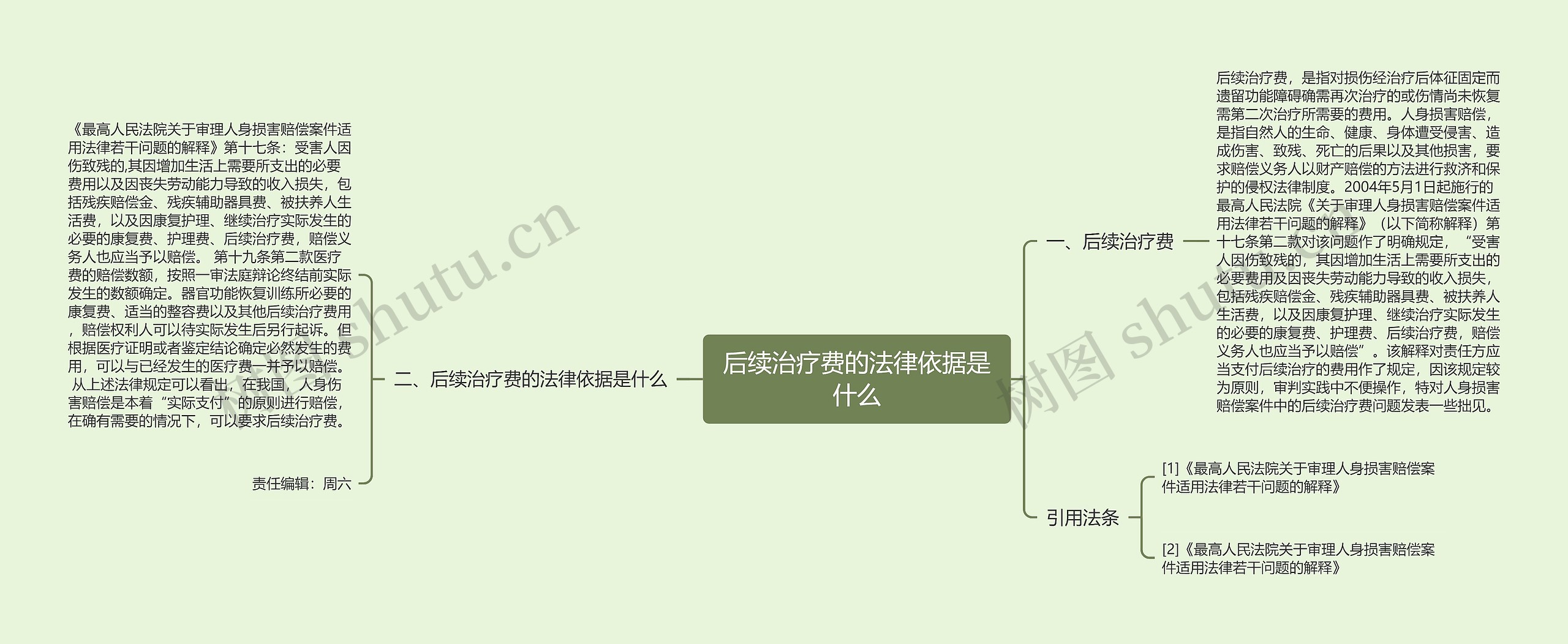 后续治疗费的法律依据是什么思维导图