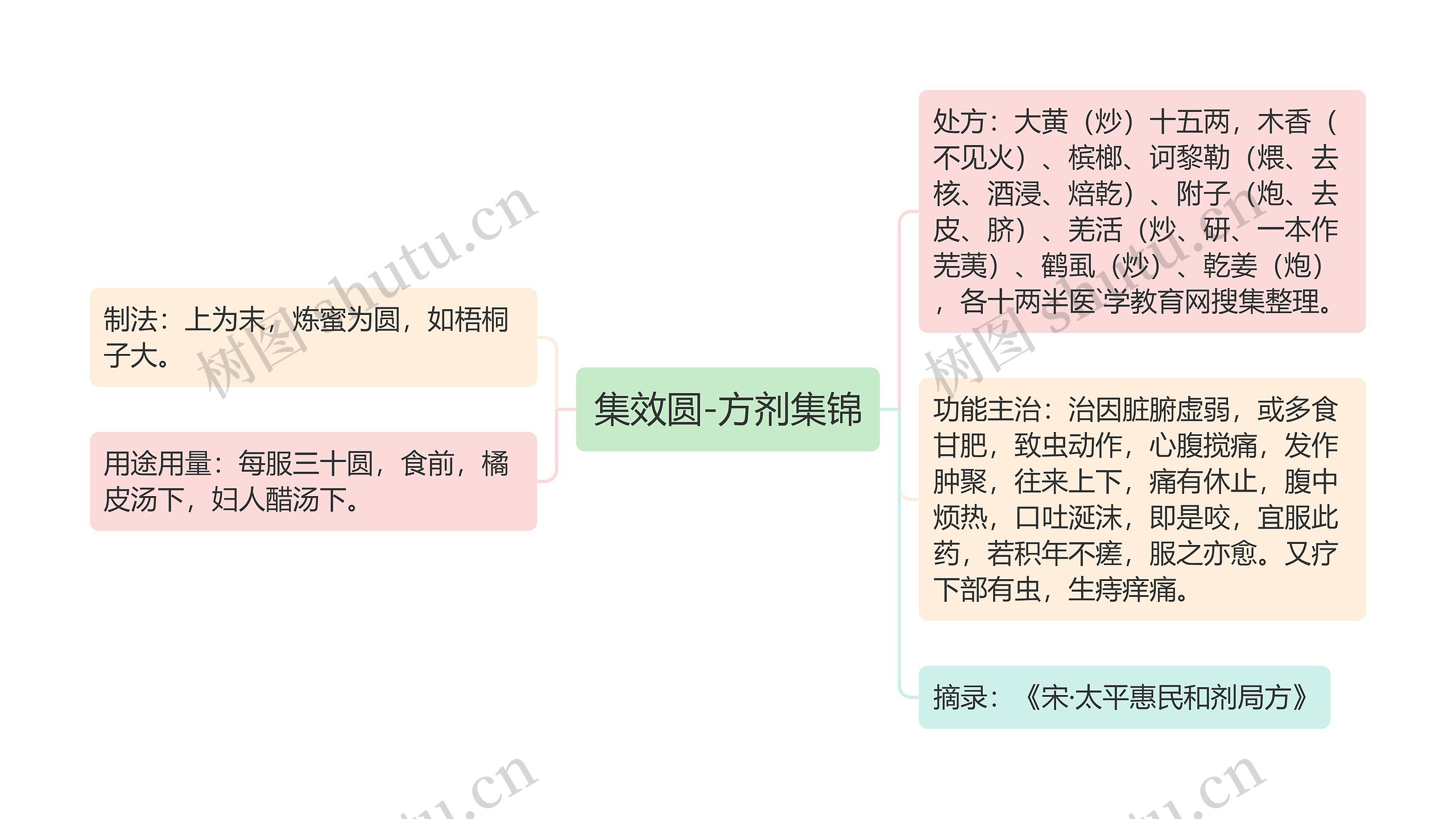 集效圆-方剂集锦思维导图