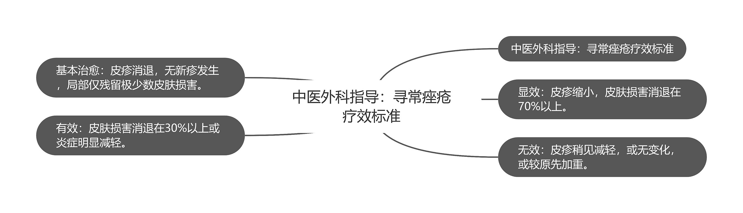 中医外科指导：寻常痤疮疗效标准思维导图