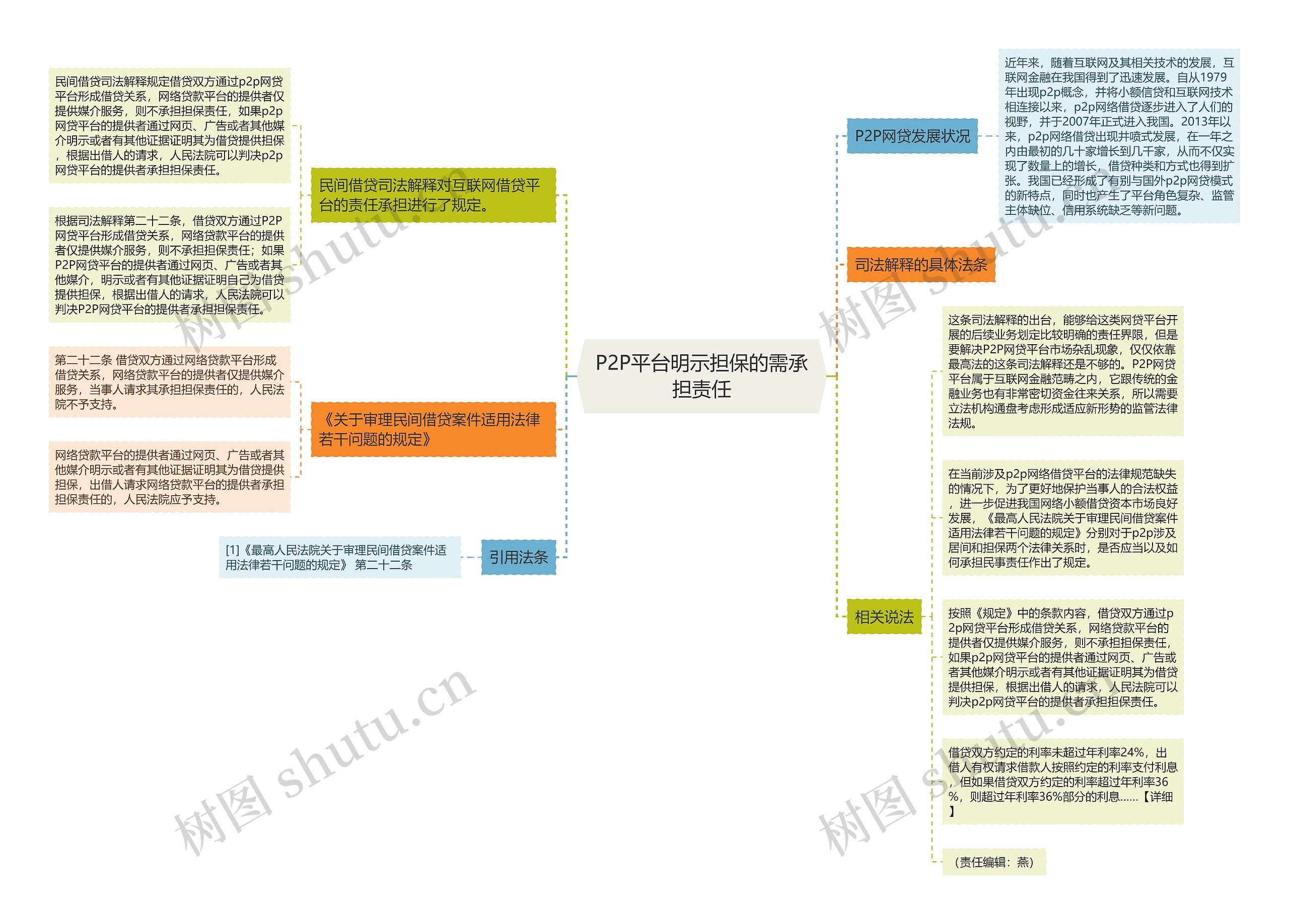 P2P平台明示担保的需承担责任思维导图