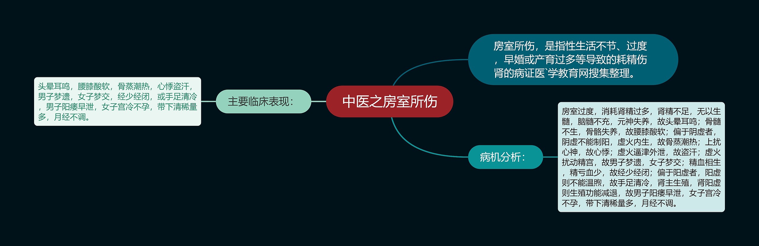 中医之房室所伤思维导图