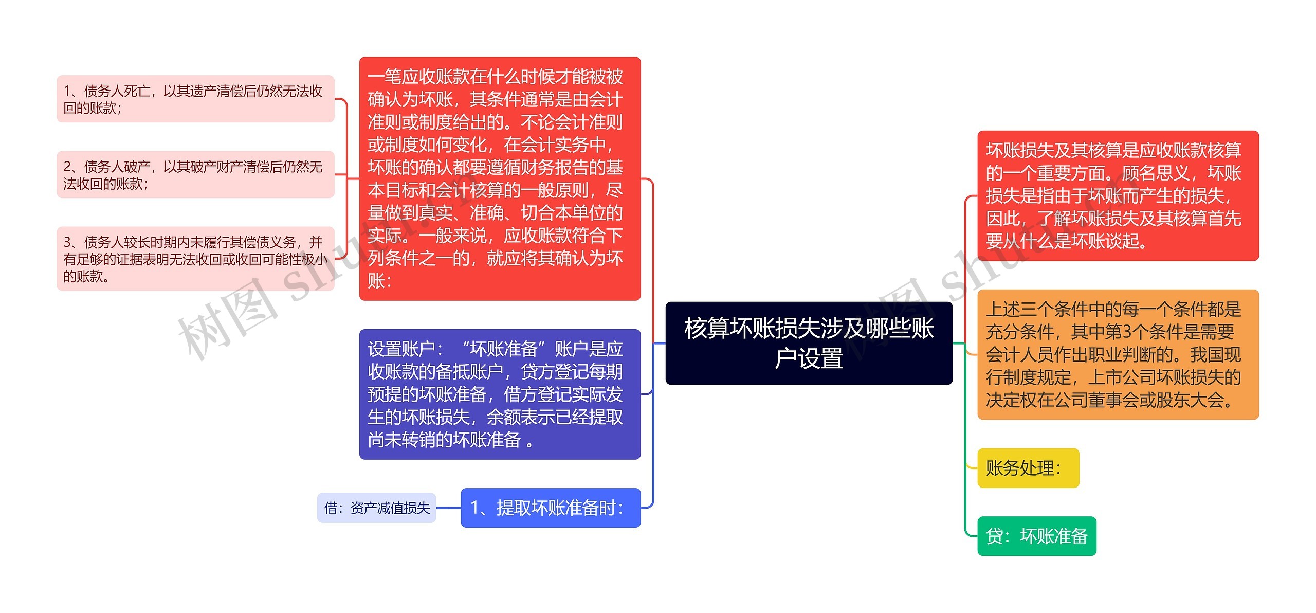 核算坏账损失涉及哪些账户设置思维导图