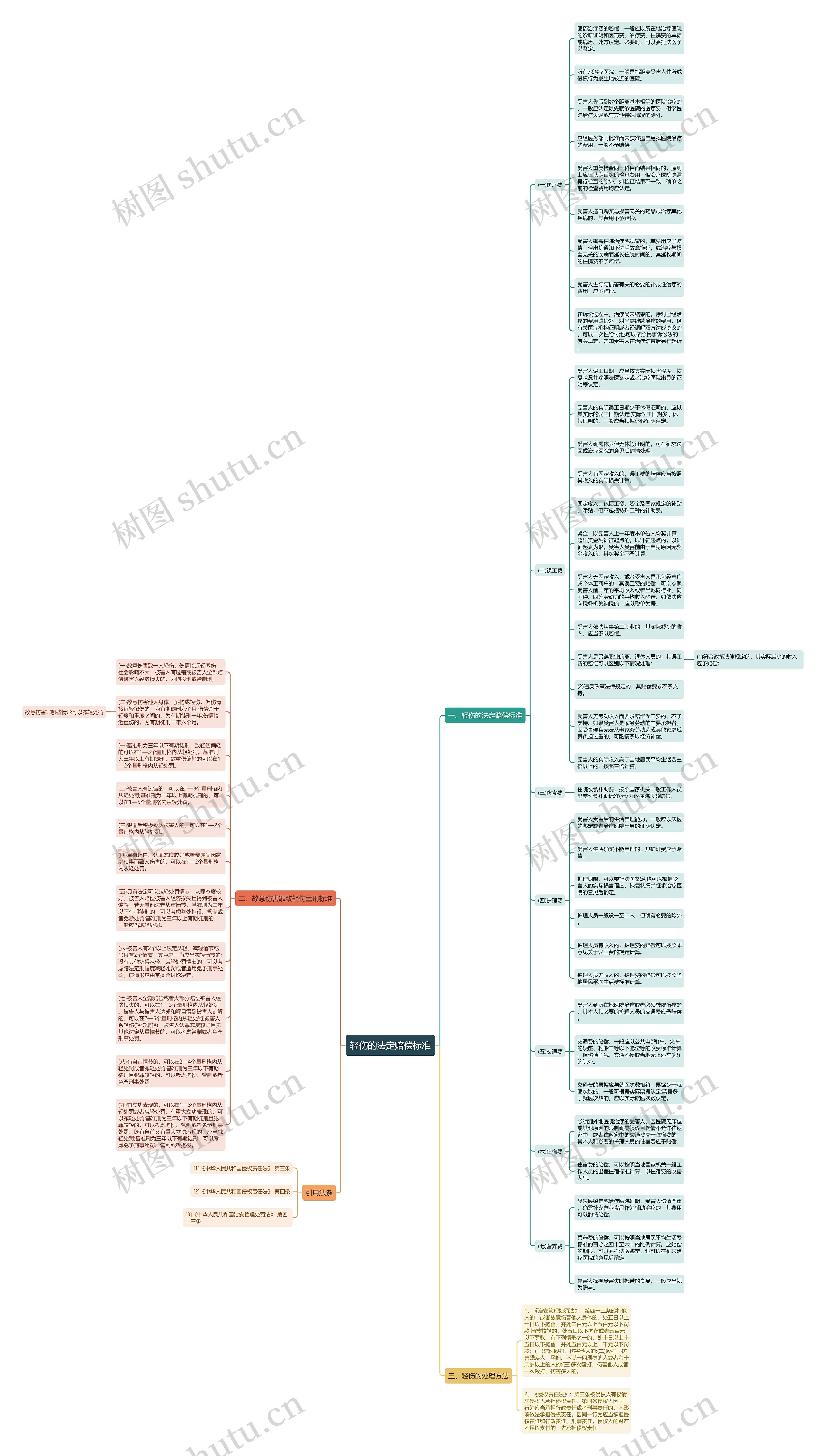 轻伤的法定赔偿标准思维导图