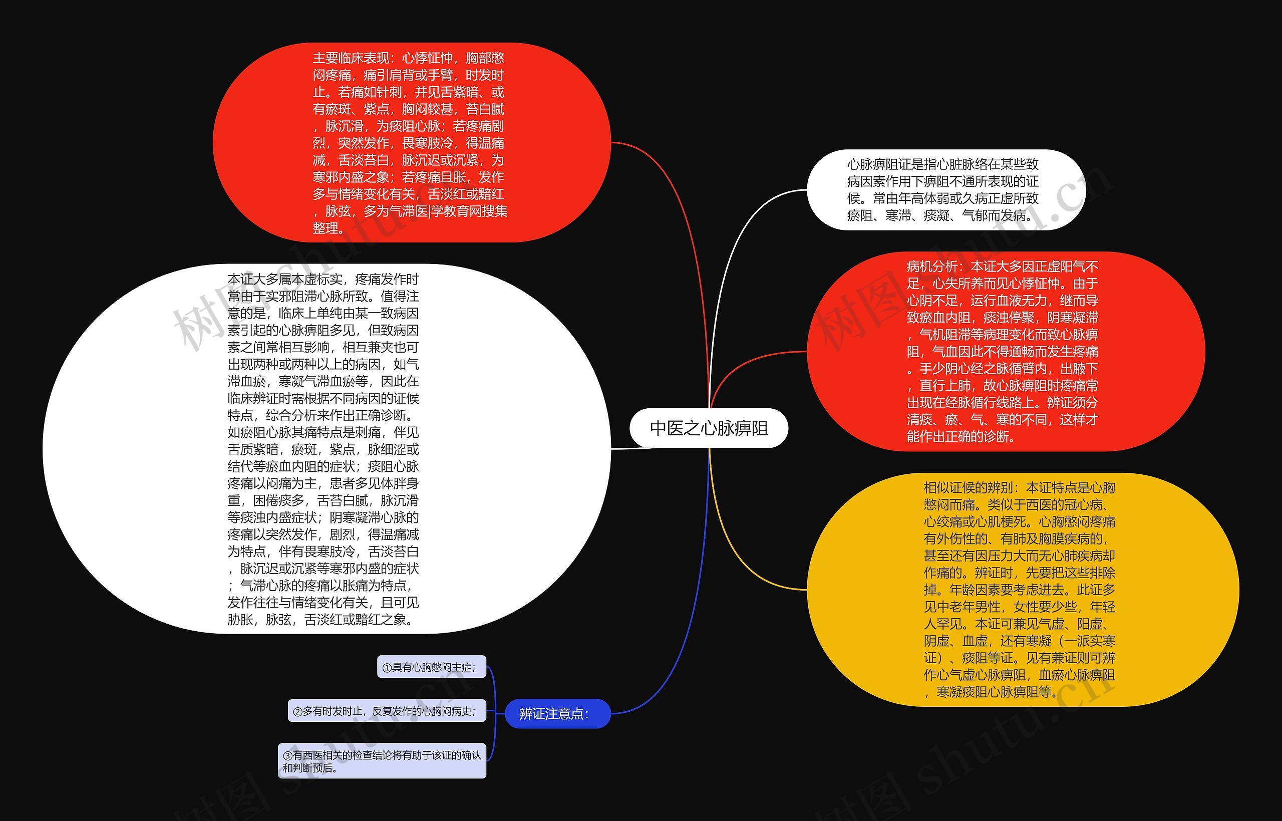 中医之心脉痹阻思维导图