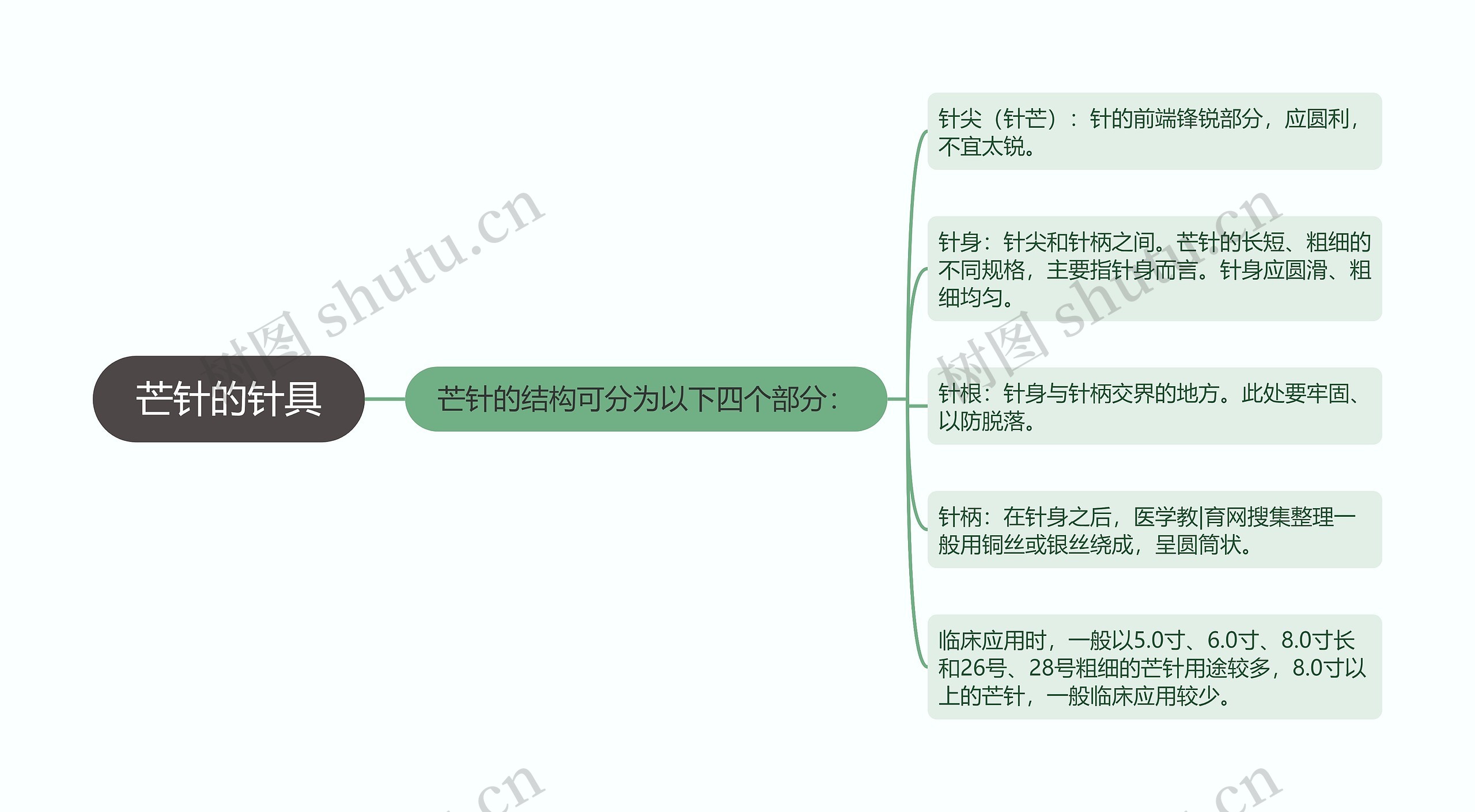 芒针的针具思维导图