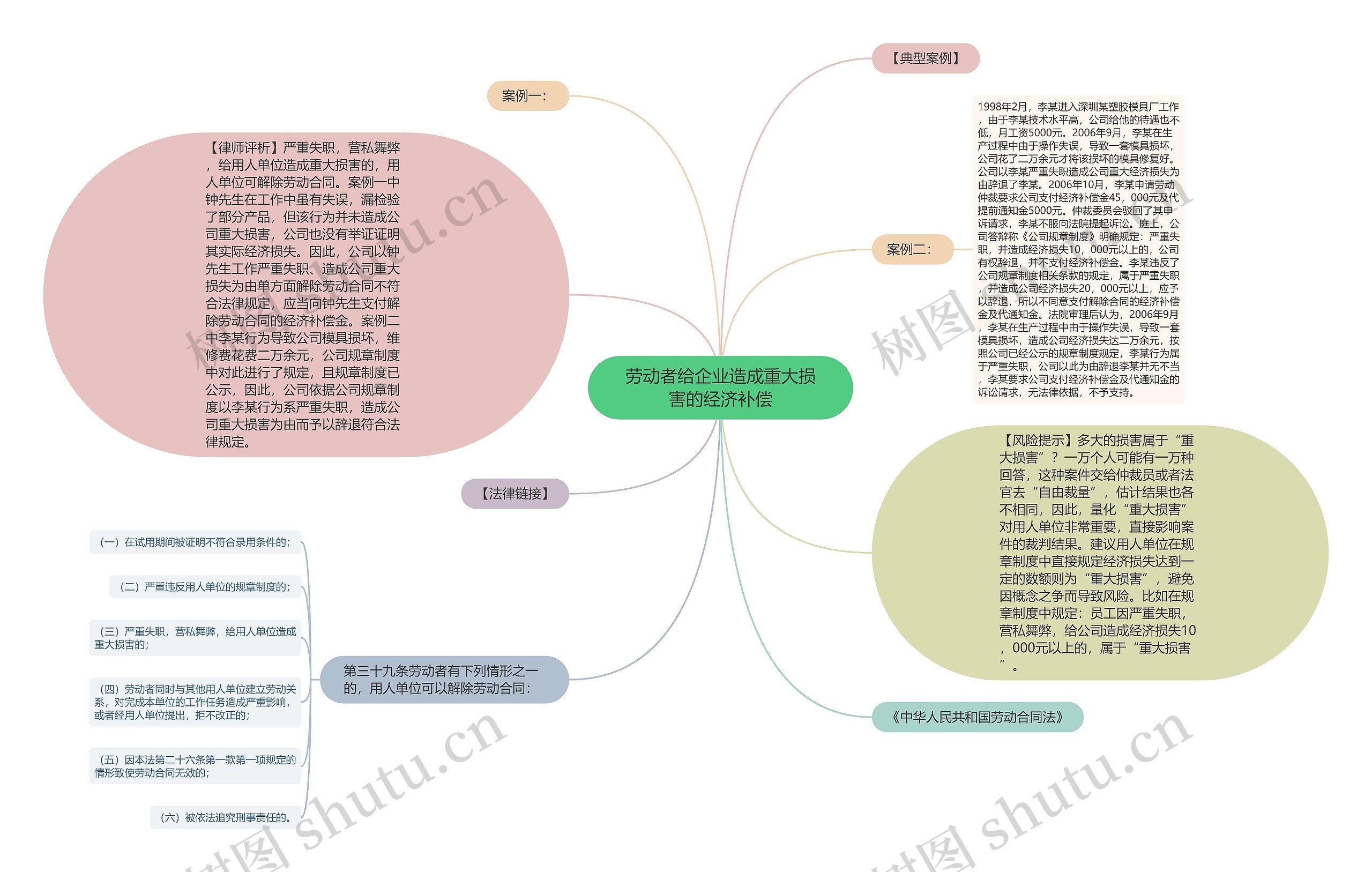 劳动者给企业造成重大损害的经济补偿