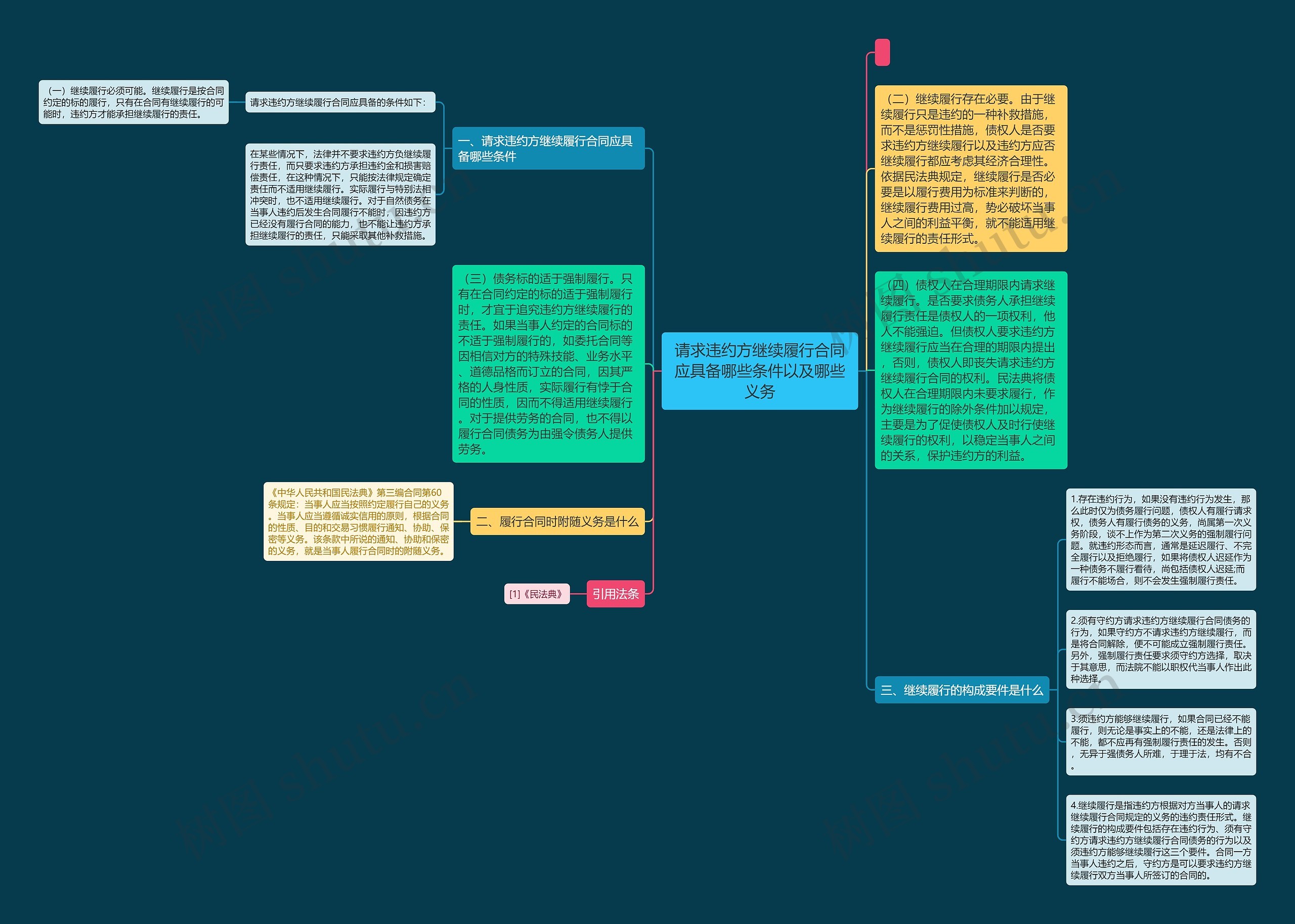 请求违约方继续履行合同应具备哪些条件以及哪些义务 请求违约方继续履行合同应具备哪些条件以及哪些义务