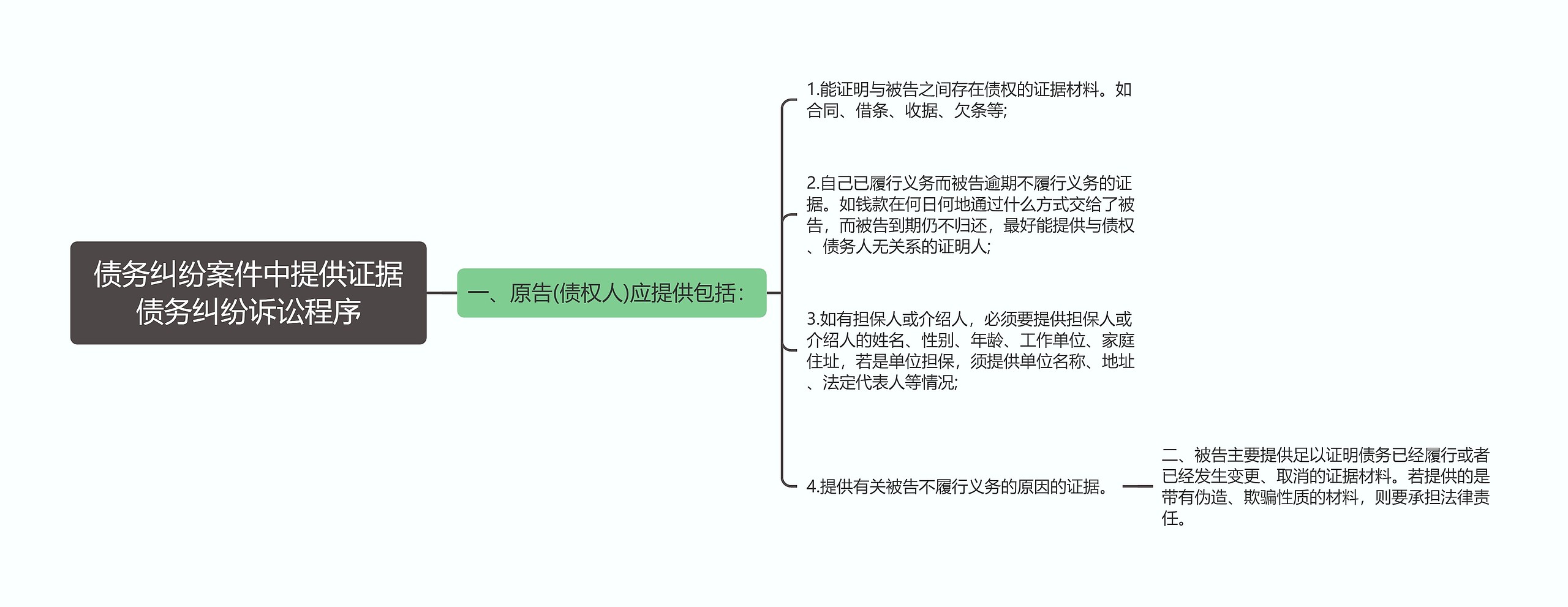 债务纠纷案件中提供证据债务纠纷诉讼程序思维导图