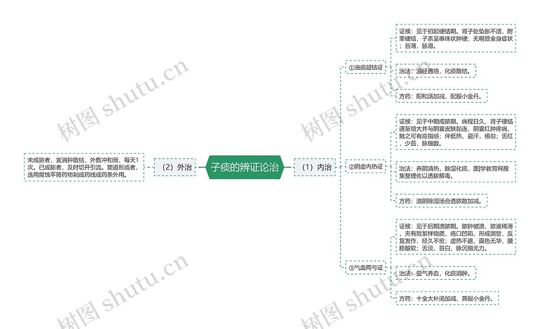 子痰的辨证论治思维导图_编号p7013115-TreeMind树图